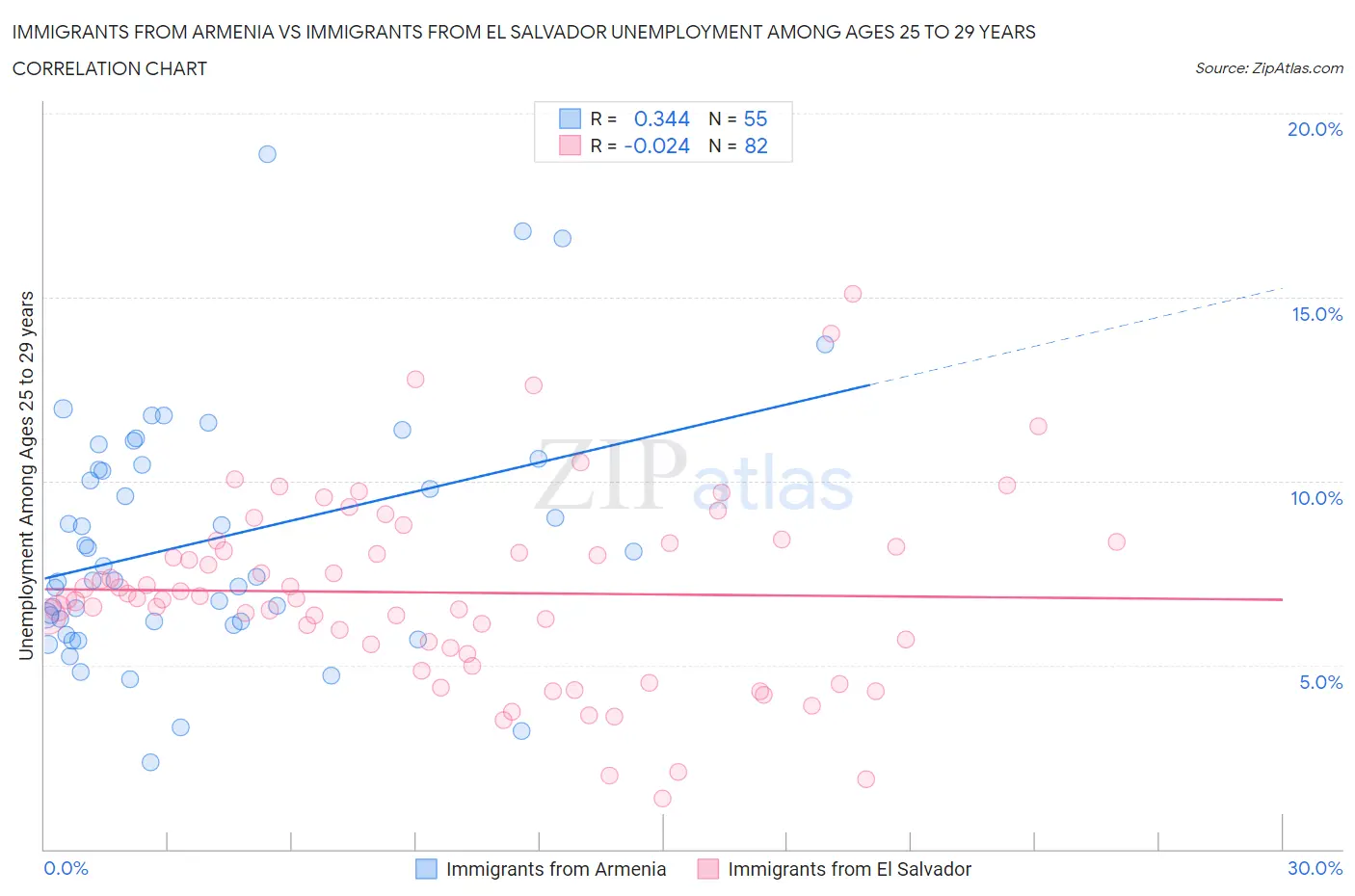 Immigrants from Armenia vs Immigrants from El Salvador Unemployment Among Ages 25 to 29 years