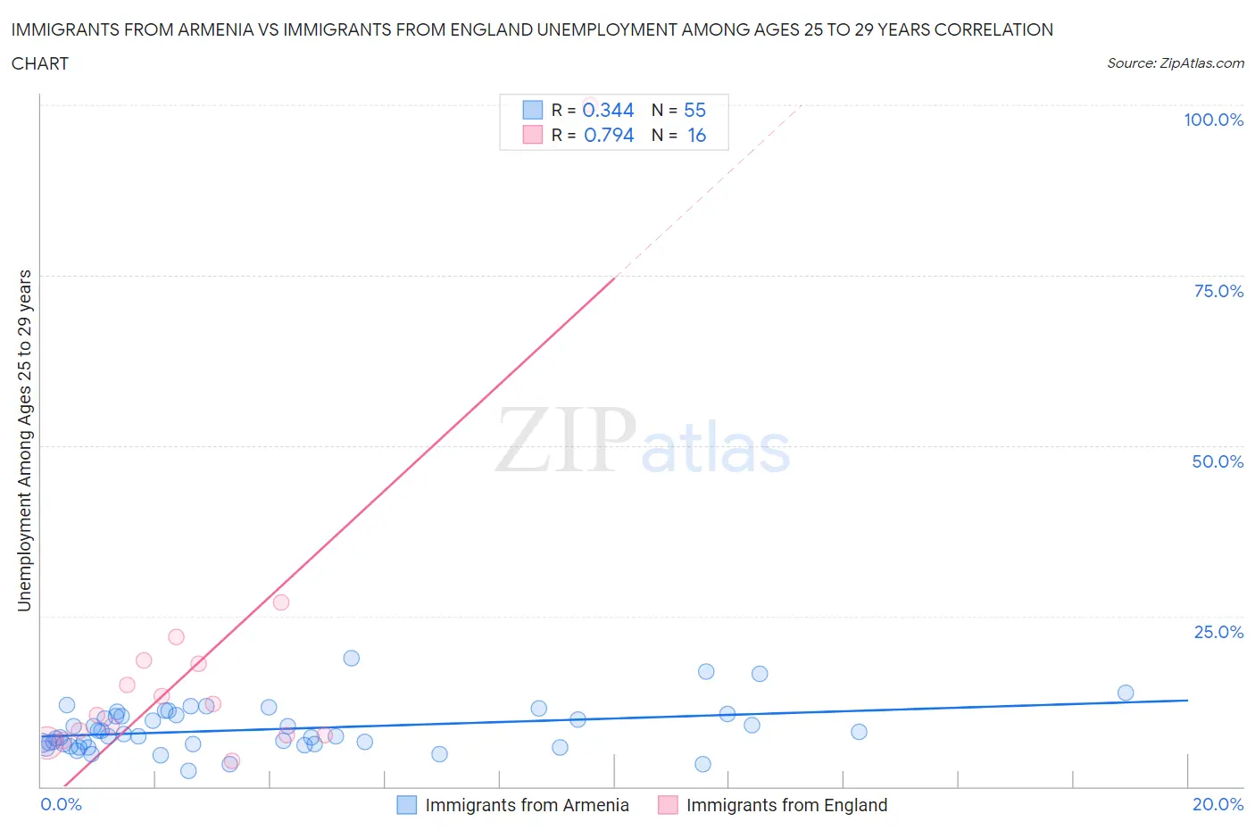 Immigrants from Armenia vs Immigrants from England Unemployment Among Ages 25 to 29 years