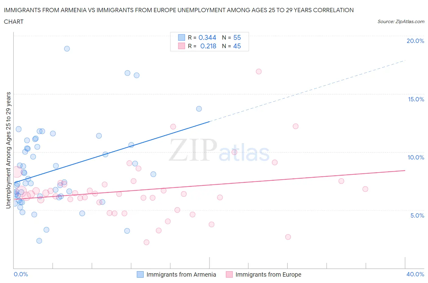 Immigrants from Armenia vs Immigrants from Europe Unemployment Among Ages 25 to 29 years