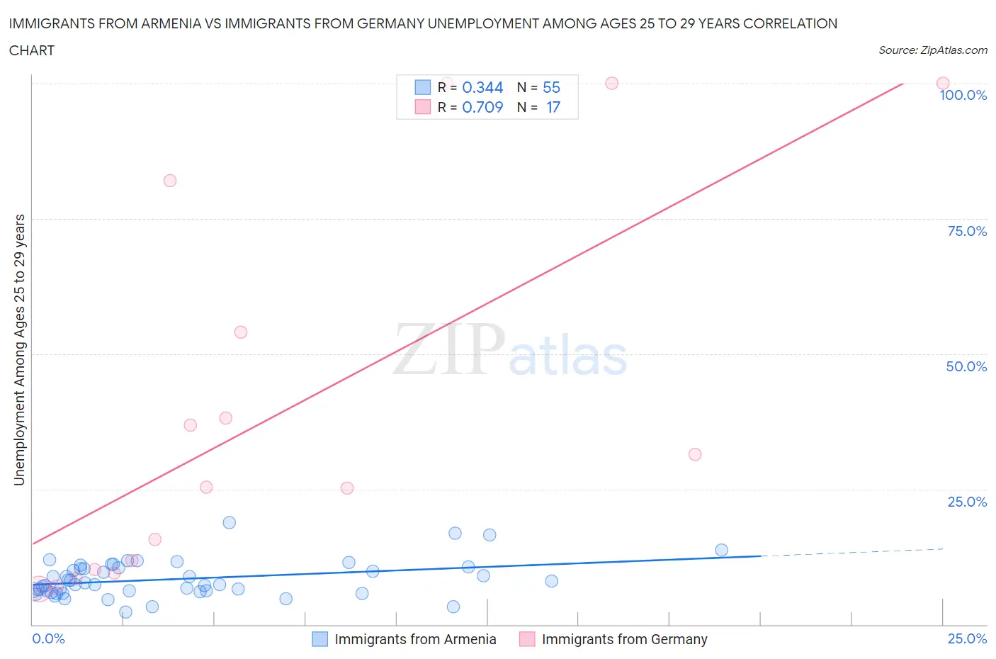 Immigrants from Armenia vs Immigrants from Germany Unemployment Among Ages 25 to 29 years