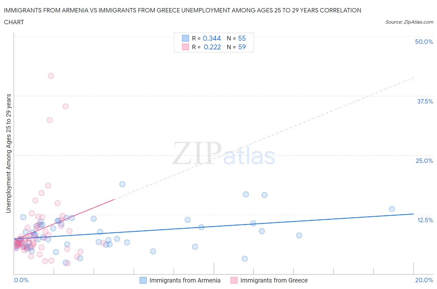 Immigrants from Armenia vs Immigrants from Greece Unemployment Among Ages 25 to 29 years