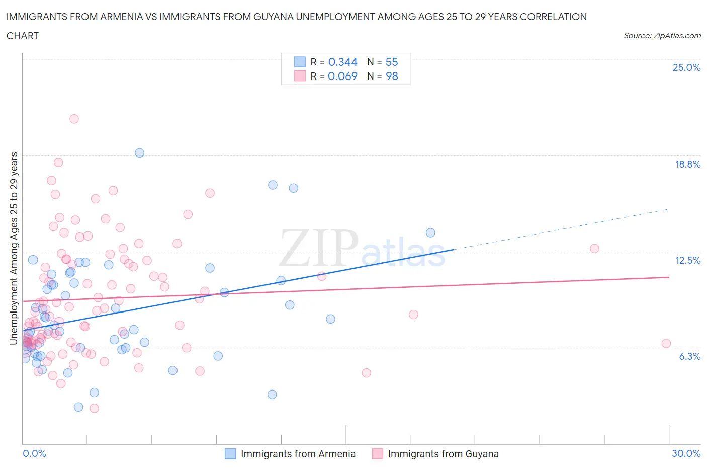 Immigrants from Armenia vs Immigrants from Guyana Unemployment Among Ages 25 to 29 years