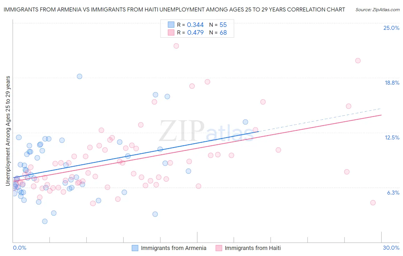 Immigrants from Armenia vs Immigrants from Haiti Unemployment Among Ages 25 to 29 years