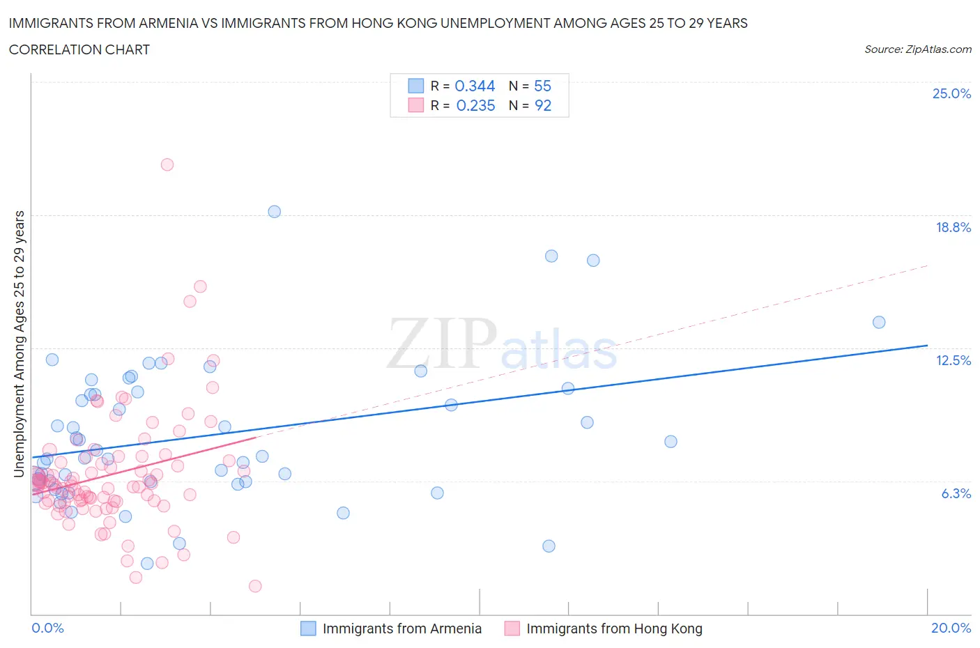 Immigrants from Armenia vs Immigrants from Hong Kong Unemployment Among Ages 25 to 29 years