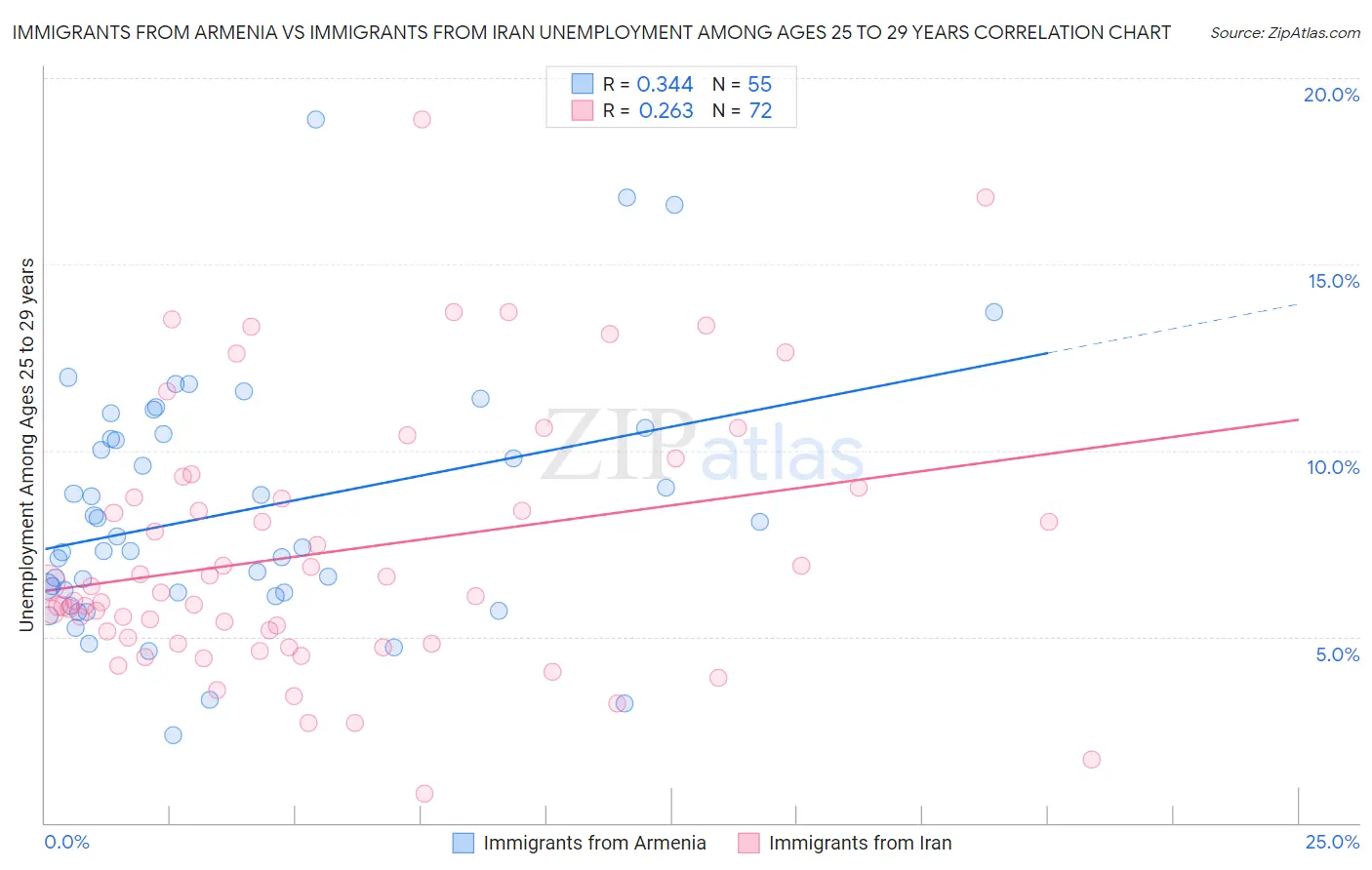 Immigrants from Armenia vs Immigrants from Iran Unemployment Among Ages 25 to 29 years