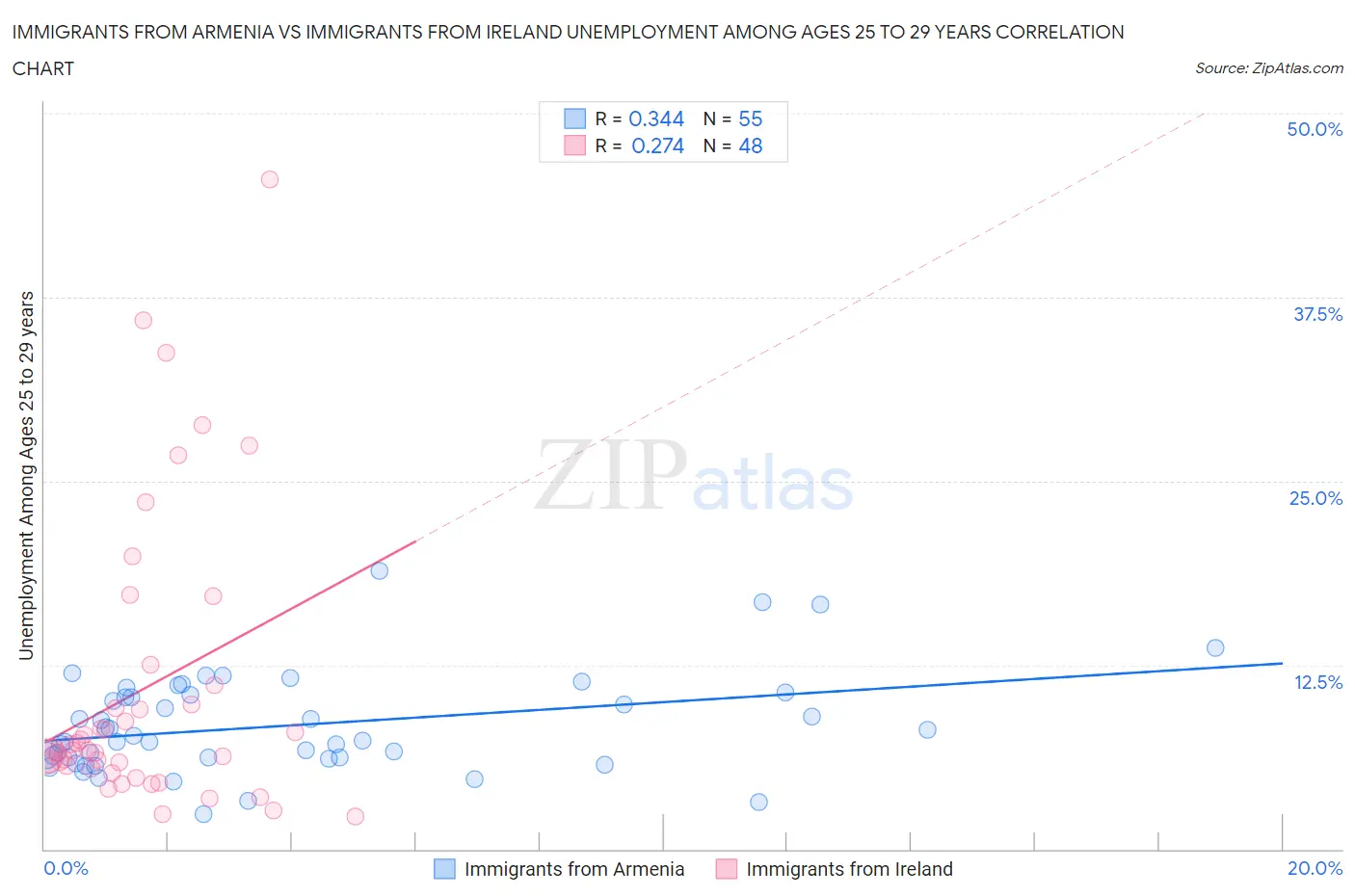 Immigrants from Armenia vs Immigrants from Ireland Unemployment Among Ages 25 to 29 years