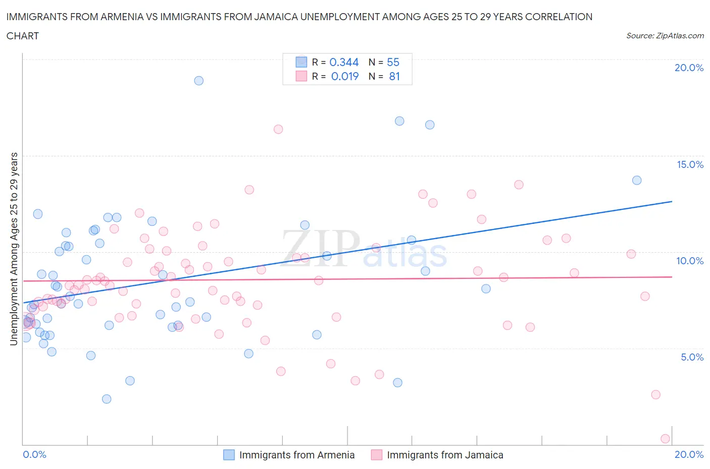 Immigrants from Armenia vs Immigrants from Jamaica Unemployment Among Ages 25 to 29 years