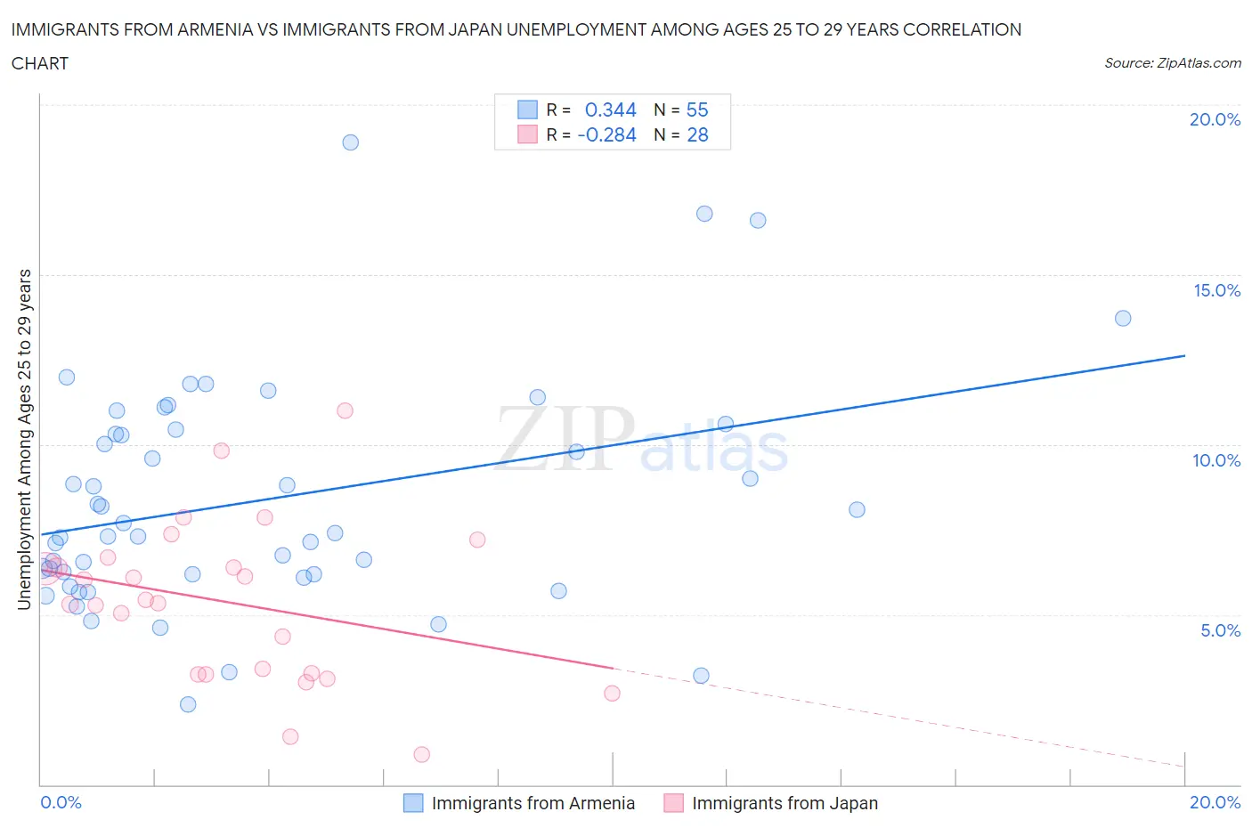 Immigrants from Armenia vs Immigrants from Japan Unemployment Among Ages 25 to 29 years