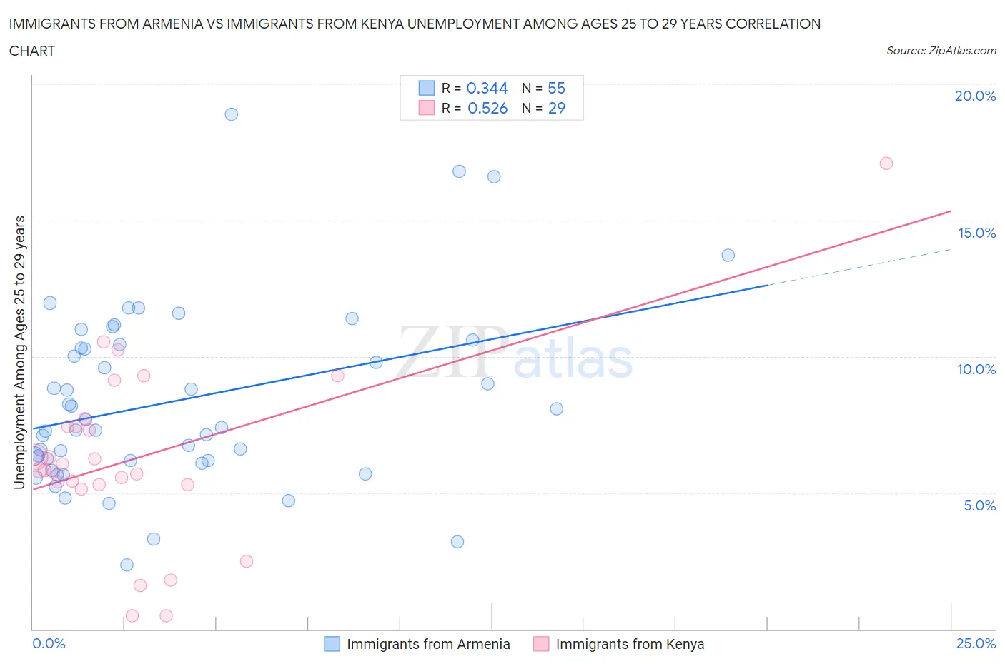 Immigrants from Armenia vs Immigrants from Kenya Unemployment Among Ages 25 to 29 years