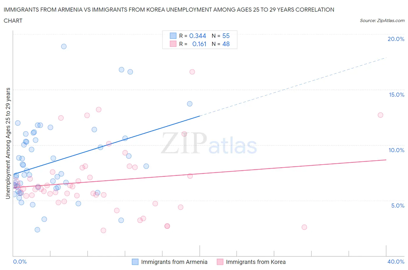 Immigrants from Armenia vs Immigrants from Korea Unemployment Among Ages 25 to 29 years