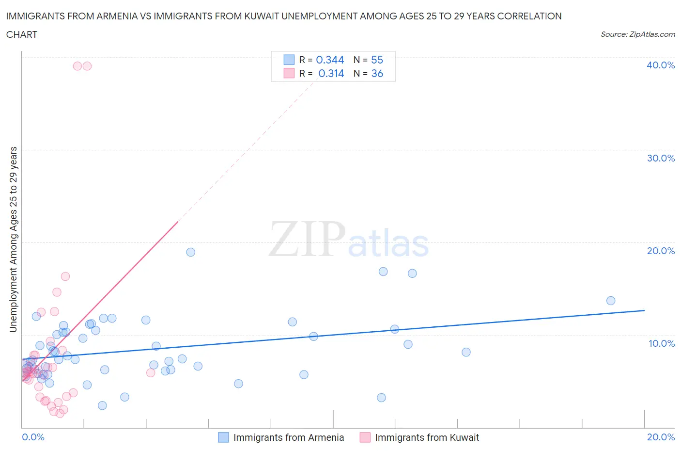 Immigrants from Armenia vs Immigrants from Kuwait Unemployment Among Ages 25 to 29 years