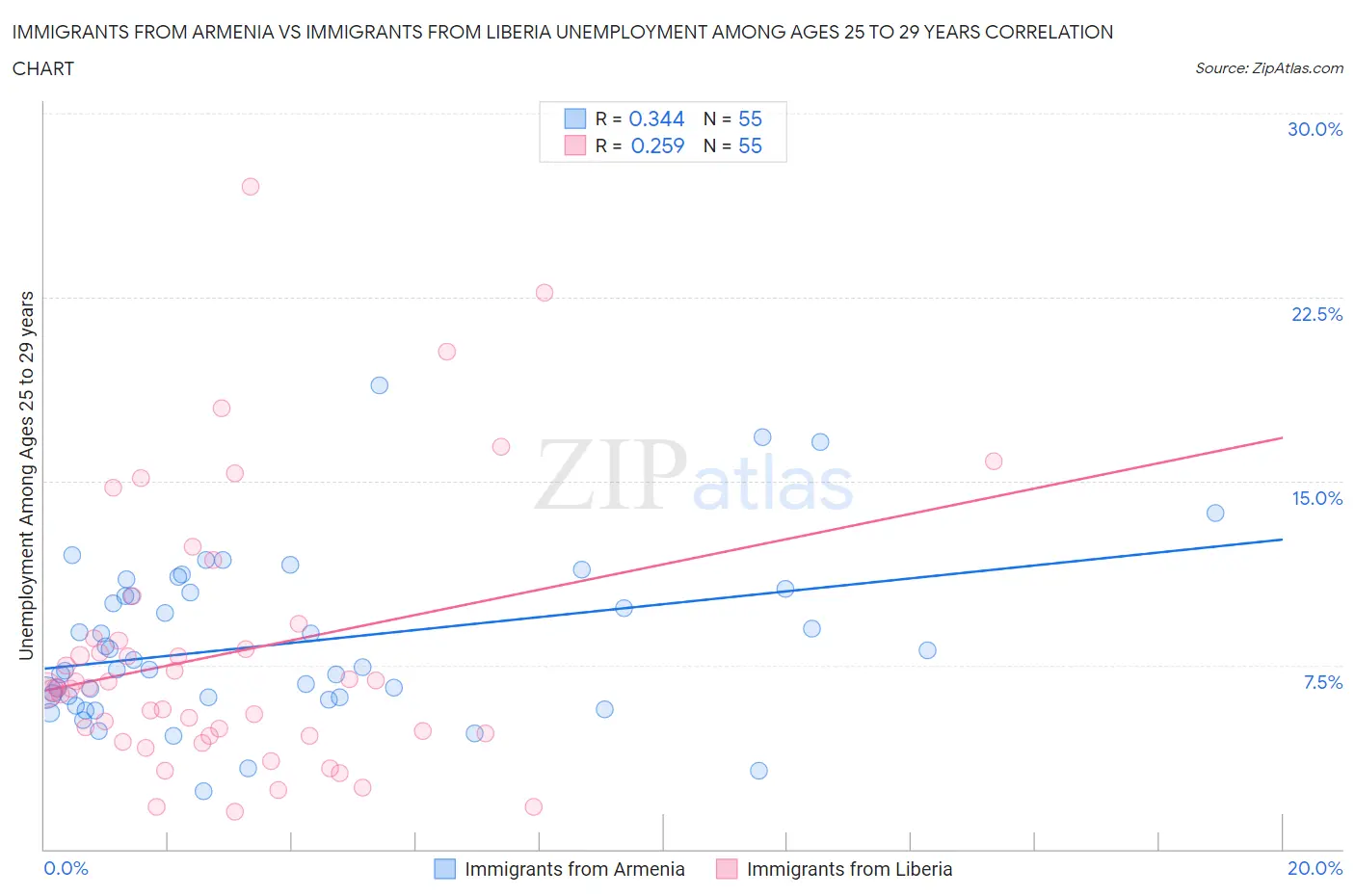 Immigrants from Armenia vs Immigrants from Liberia Unemployment Among Ages 25 to 29 years