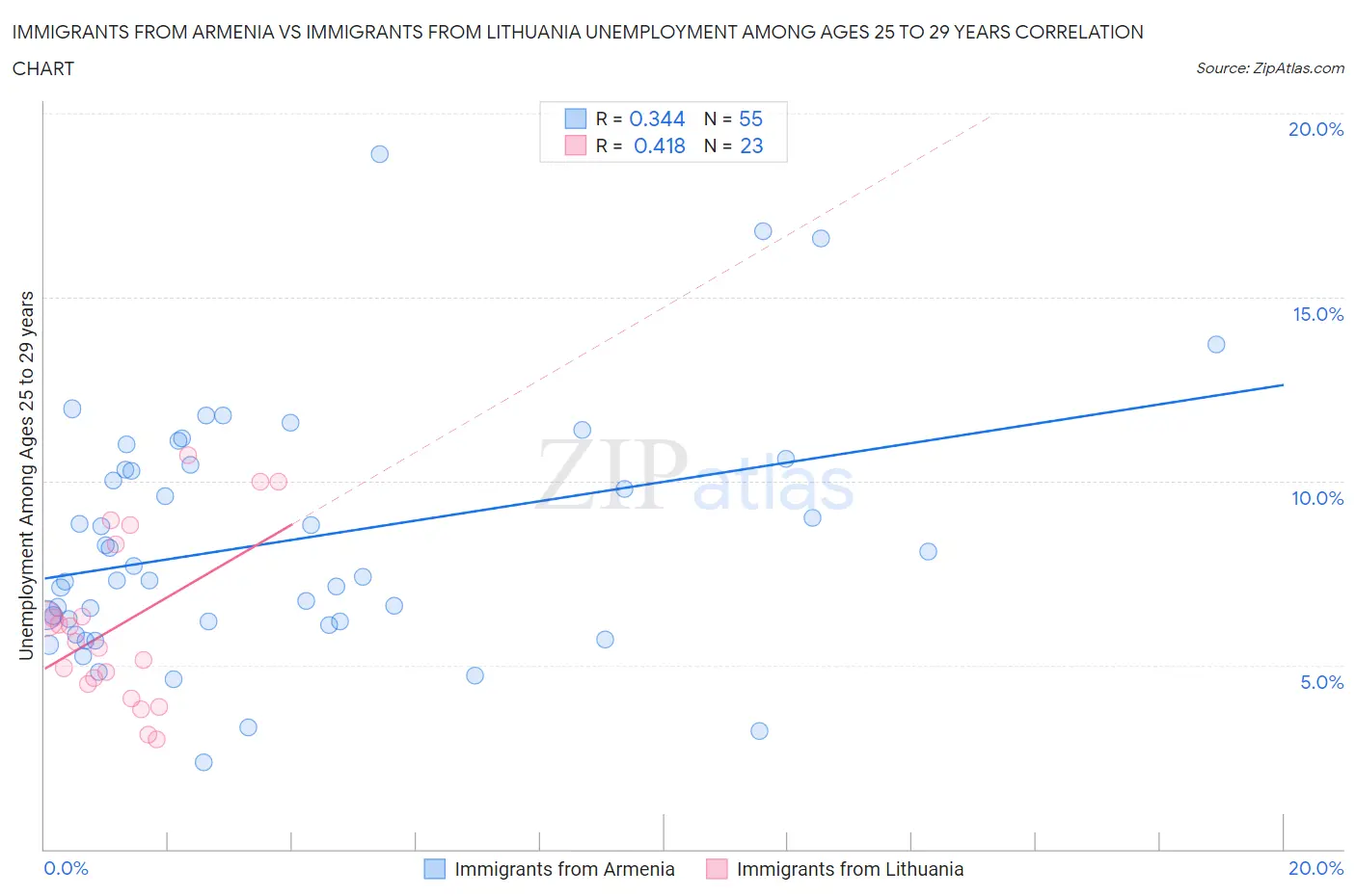 Immigrants from Armenia vs Immigrants from Lithuania Unemployment Among Ages 25 to 29 years