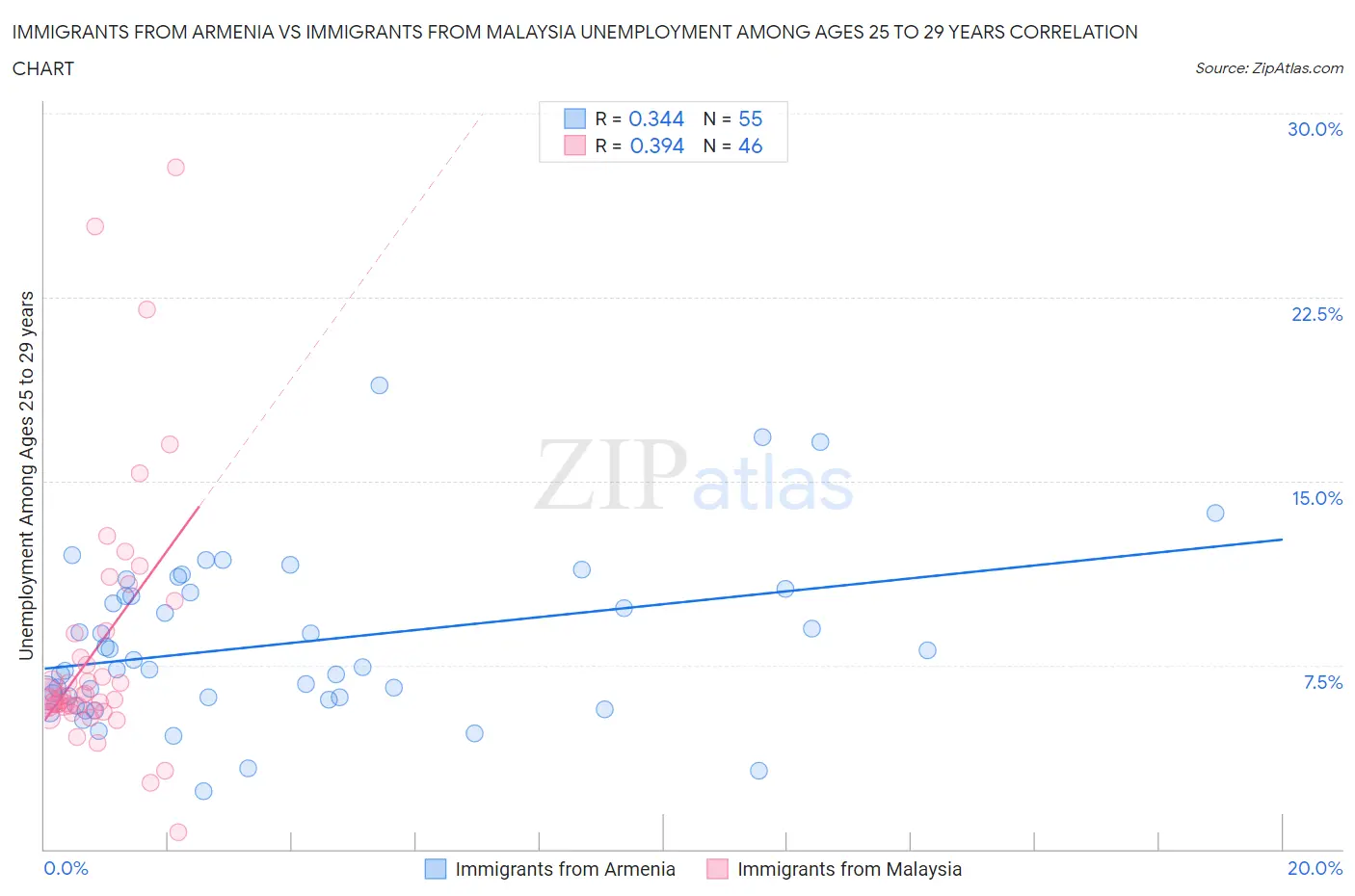 Immigrants from Armenia vs Immigrants from Malaysia Unemployment Among Ages 25 to 29 years