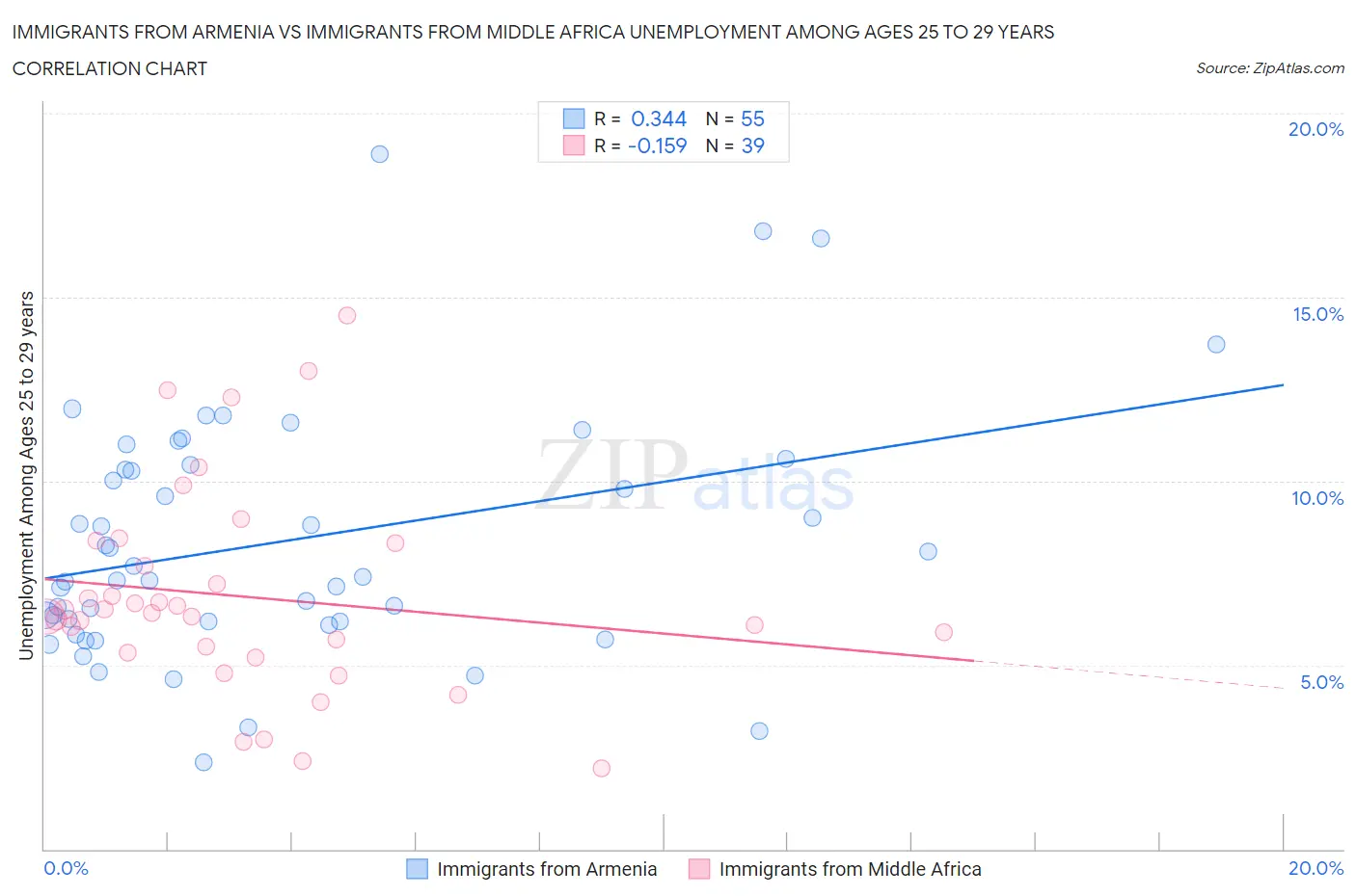 Immigrants from Armenia vs Immigrants from Middle Africa Unemployment Among Ages 25 to 29 years