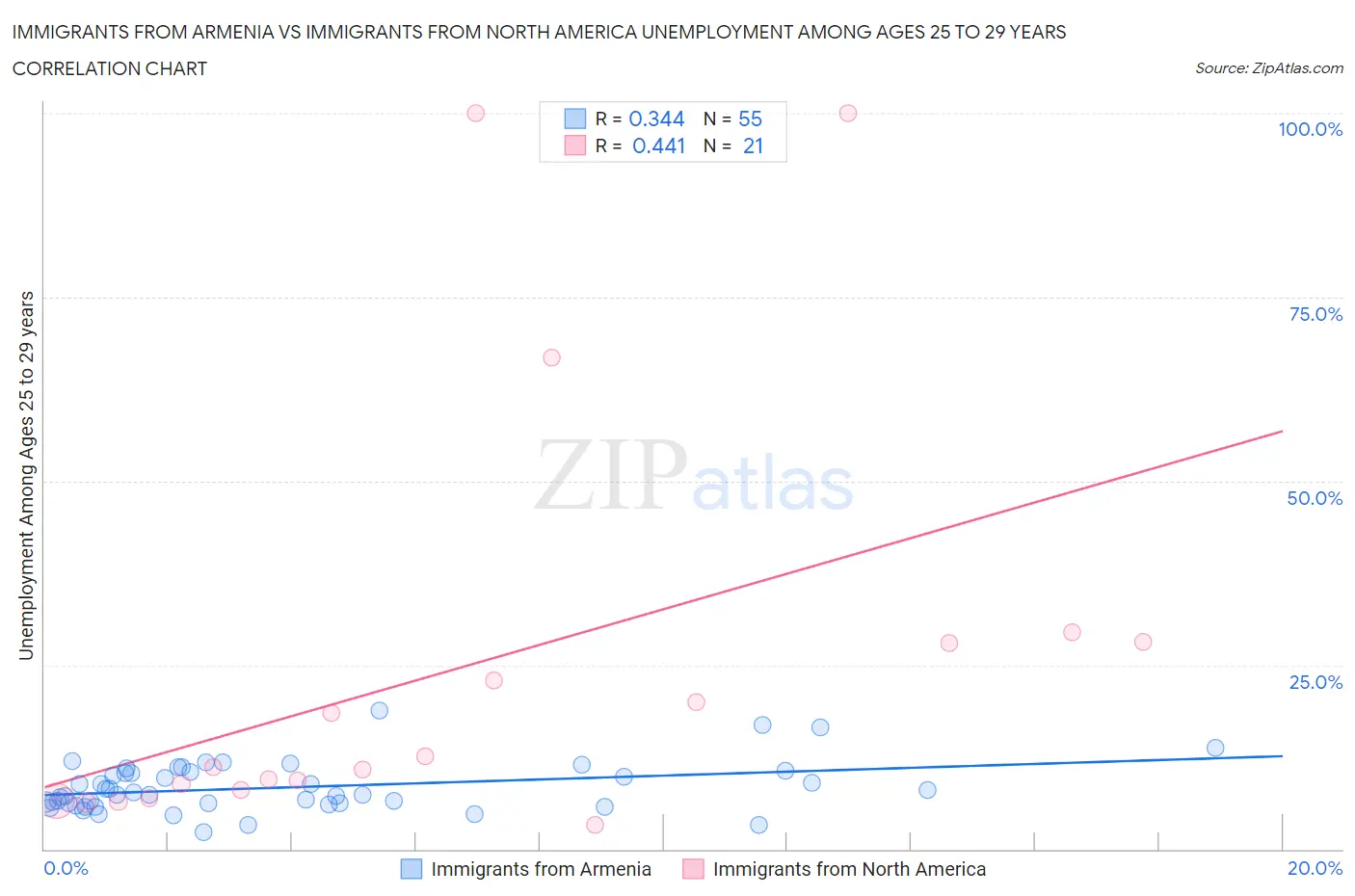 Immigrants from Armenia vs Immigrants from North America Unemployment Among Ages 25 to 29 years