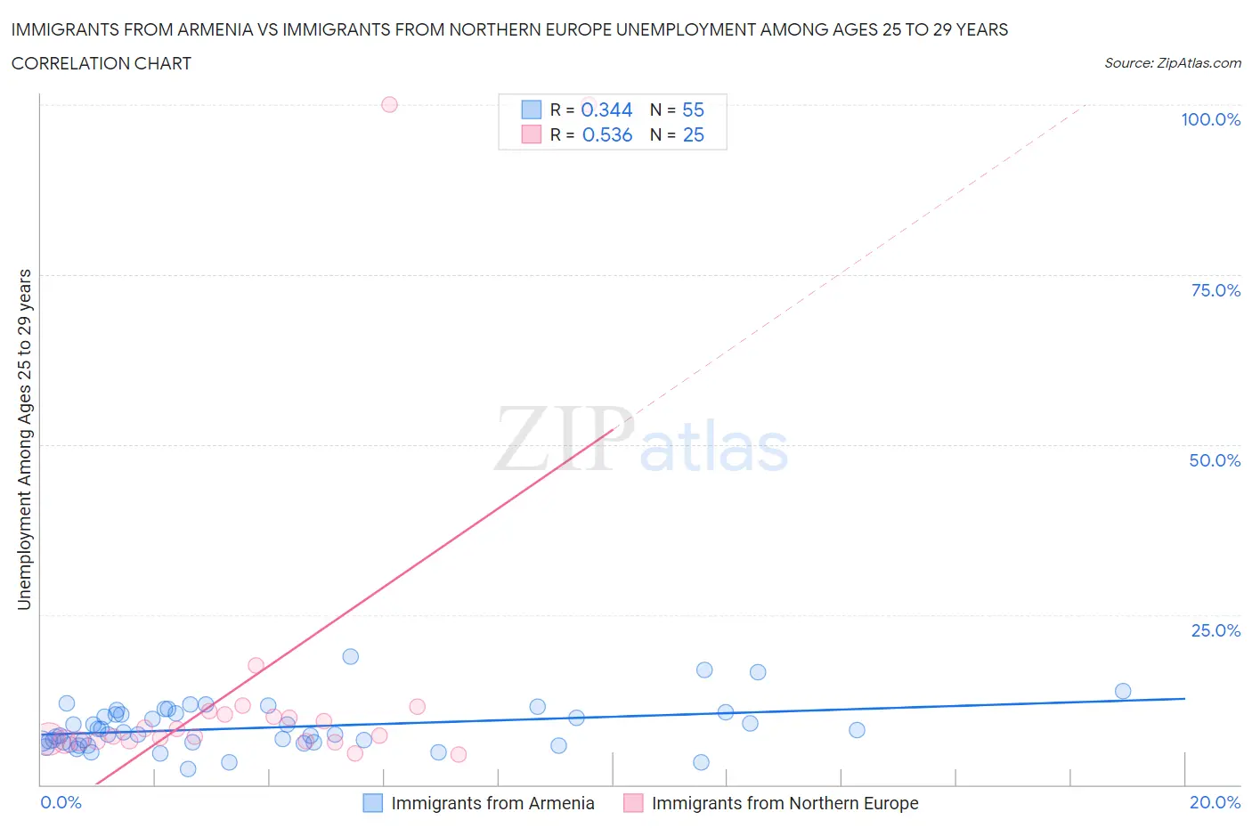 Immigrants from Armenia vs Immigrants from Northern Europe Unemployment Among Ages 25 to 29 years