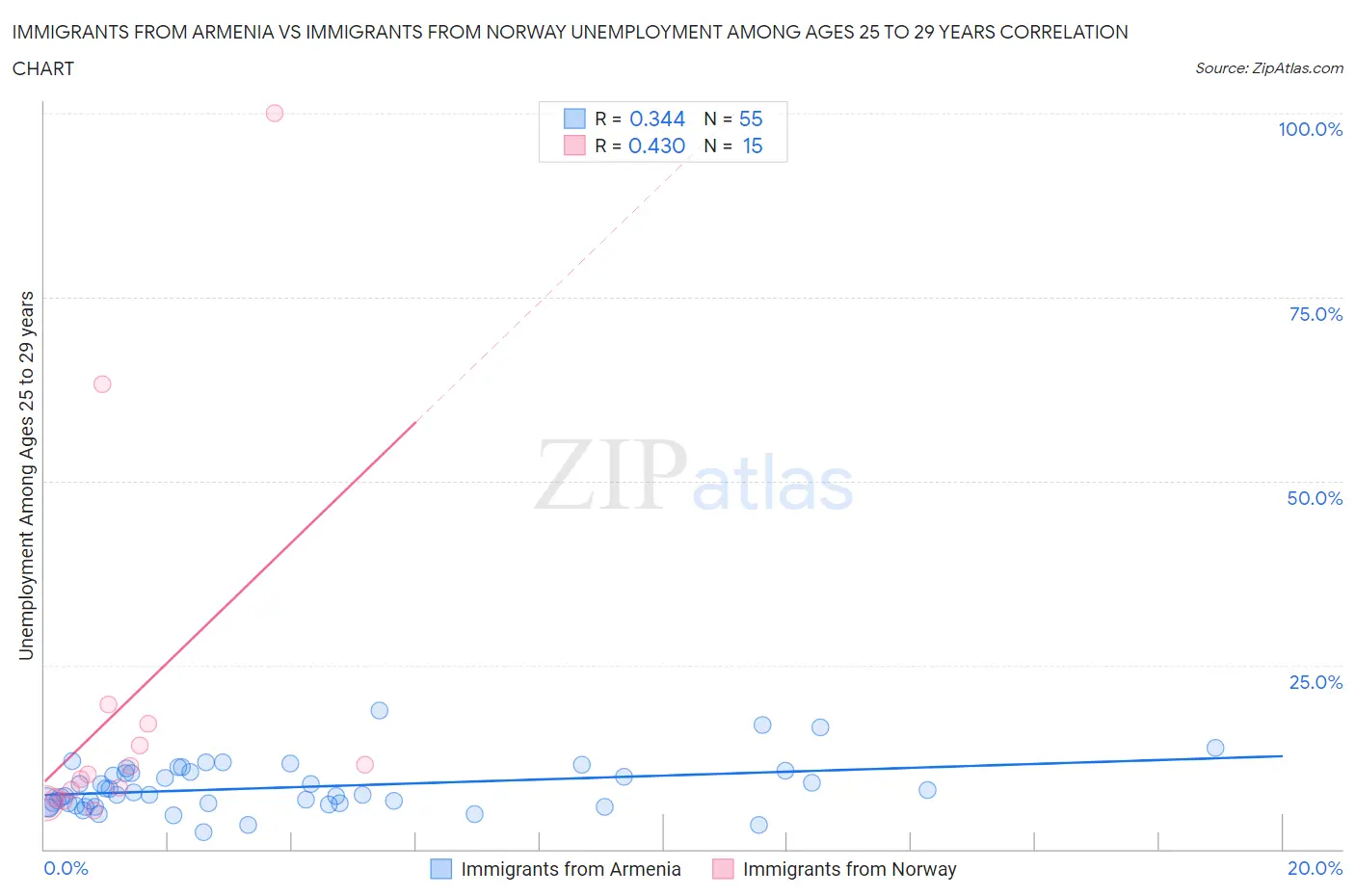 Immigrants from Armenia vs Immigrants from Norway Unemployment Among Ages 25 to 29 years