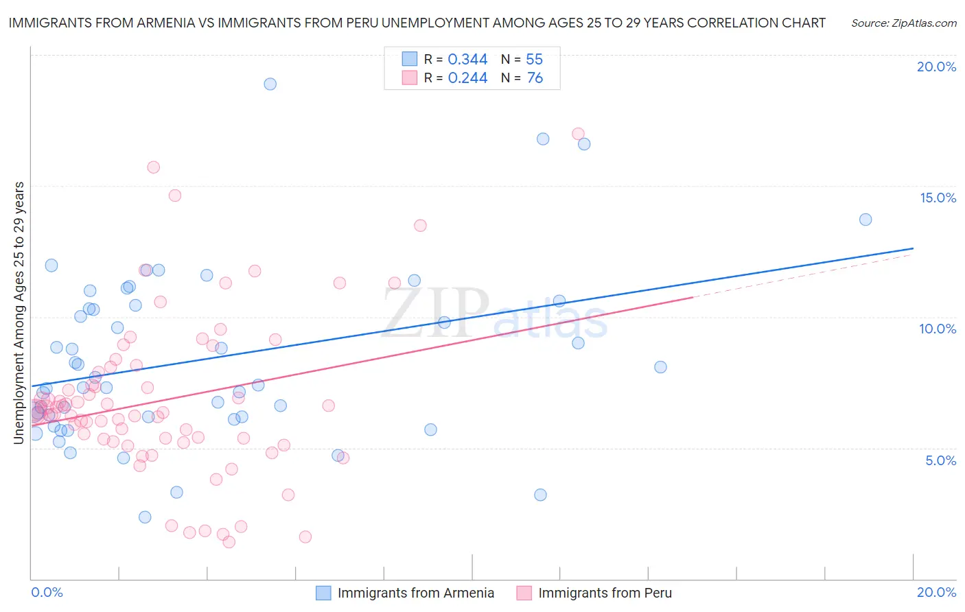 Immigrants from Armenia vs Immigrants from Peru Unemployment Among Ages 25 to 29 years