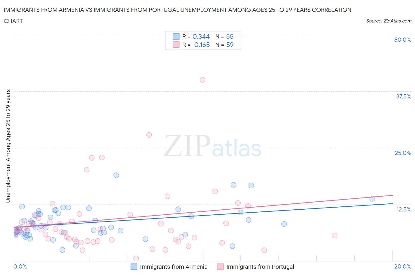 Immigrants from Armenia vs Immigrants from Portugal Unemployment Among Ages 25 to 29 years
