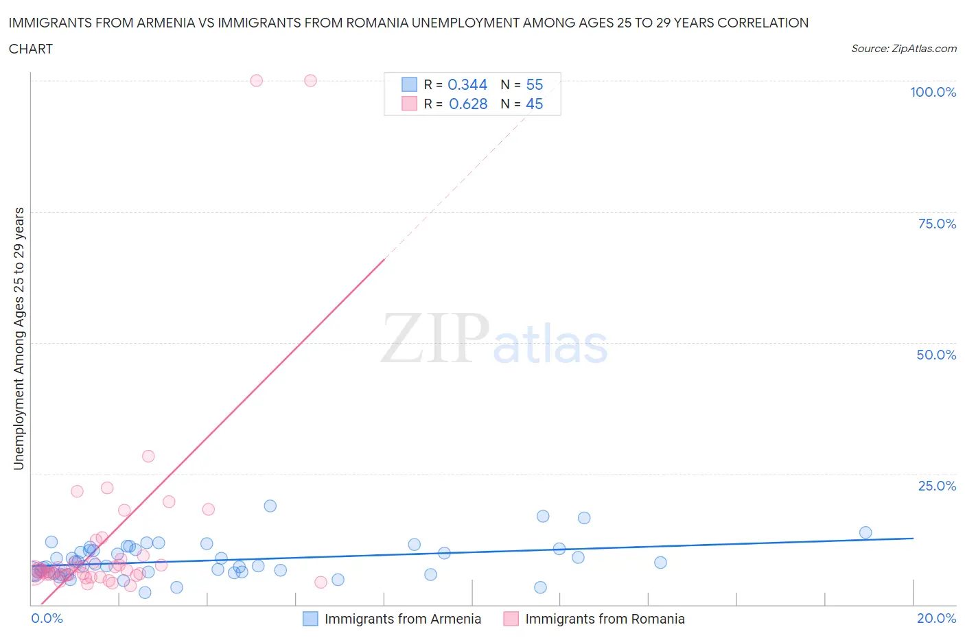 Immigrants from Armenia vs Immigrants from Romania Unemployment Among Ages 25 to 29 years