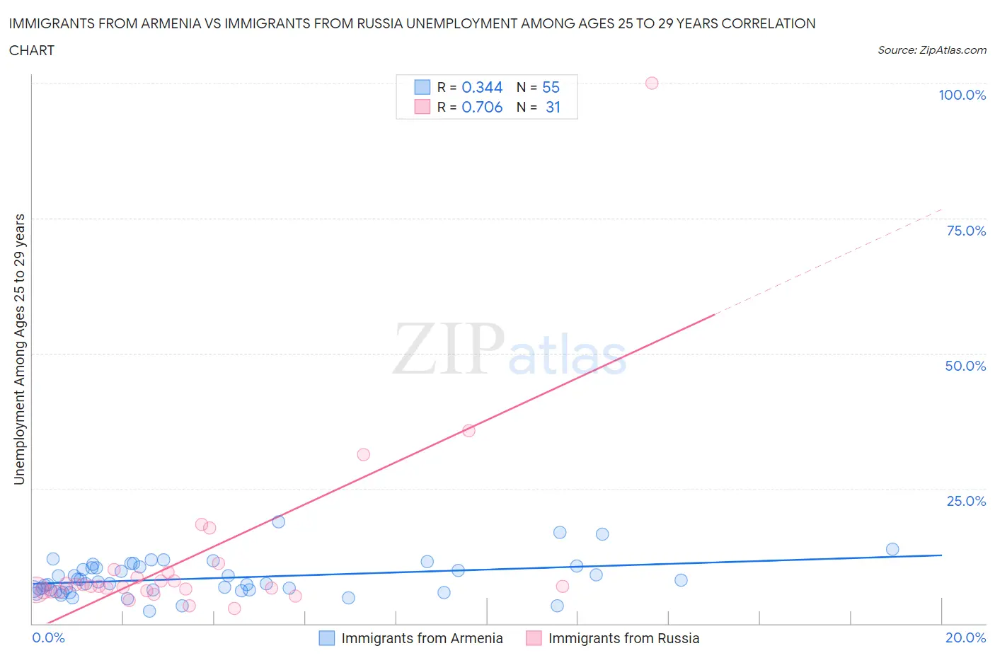 Immigrants from Armenia vs Immigrants from Russia Unemployment Among Ages 25 to 29 years