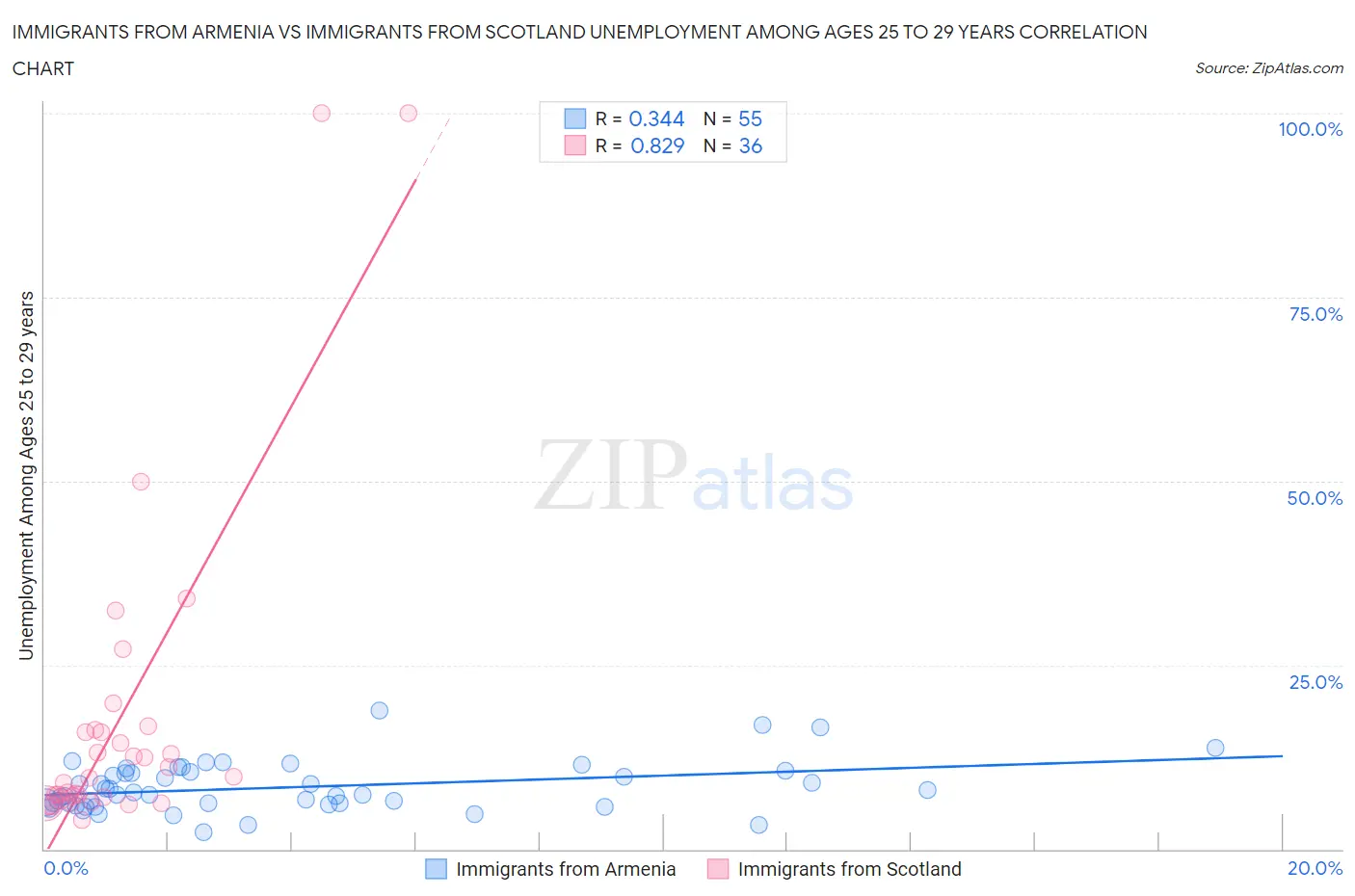 Immigrants from Armenia vs Immigrants from Scotland Unemployment Among Ages 25 to 29 years