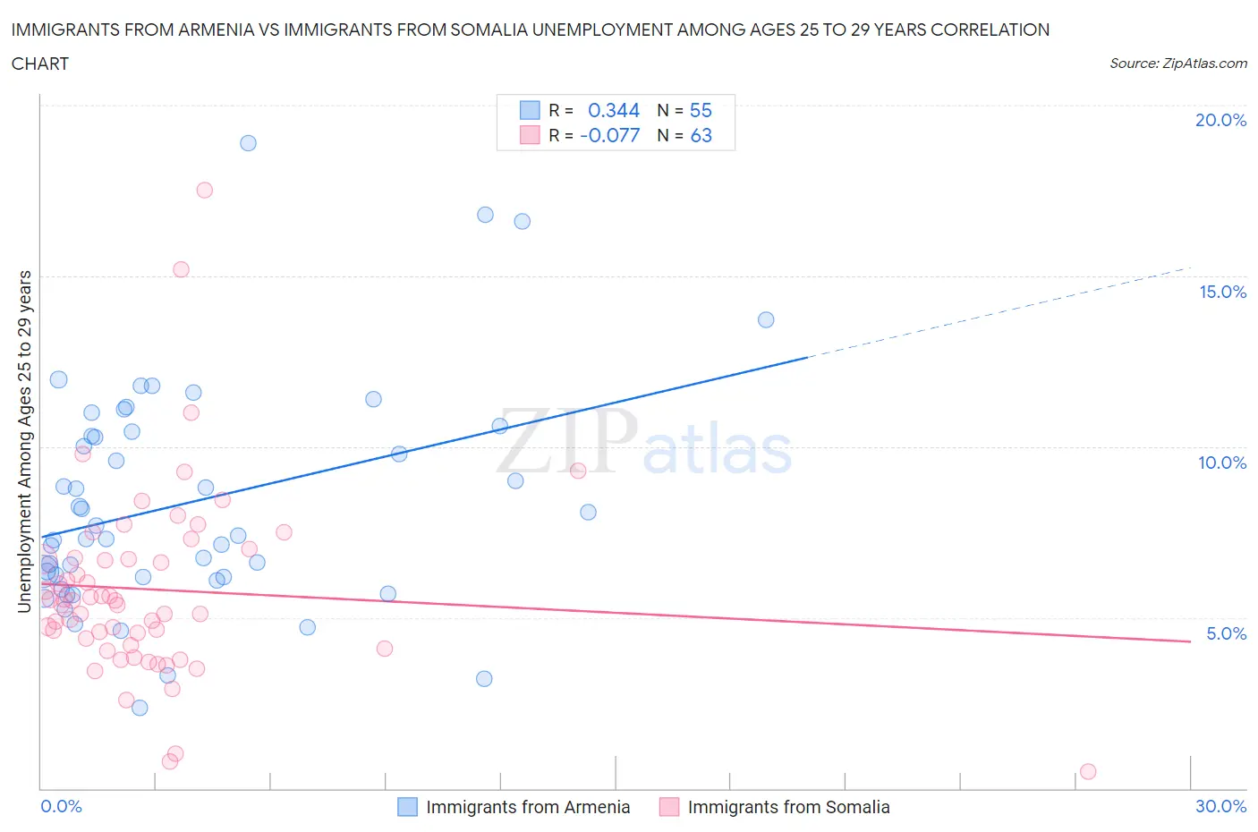 Immigrants from Armenia vs Immigrants from Somalia Unemployment Among Ages 25 to 29 years