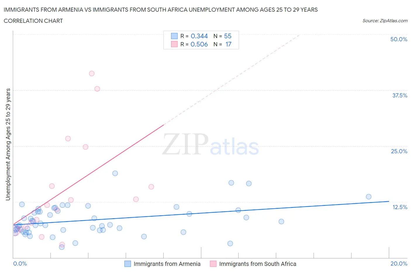 Immigrants from Armenia vs Immigrants from South Africa Unemployment Among Ages 25 to 29 years