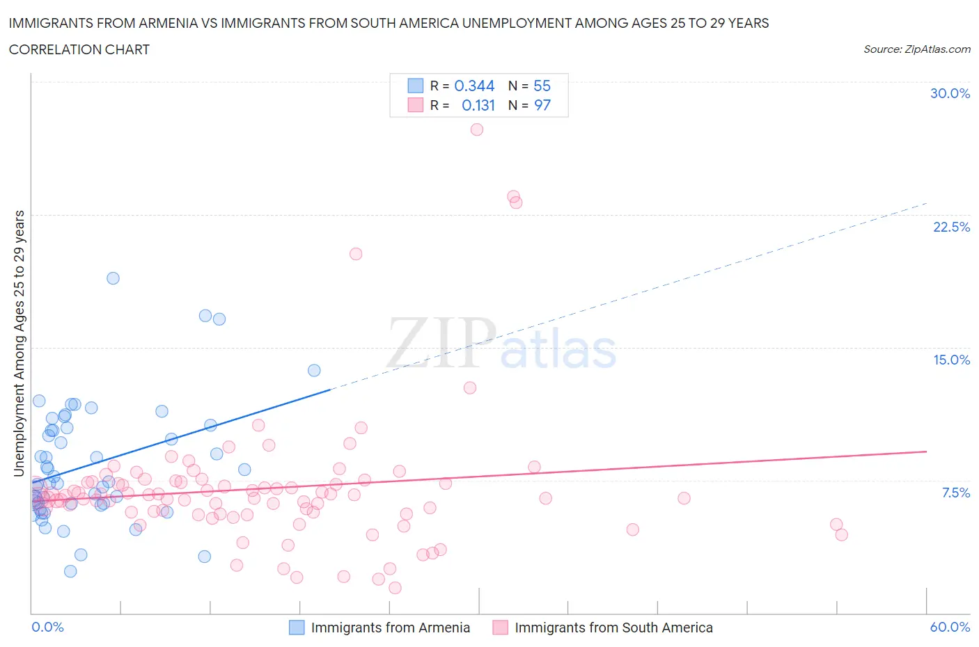 Immigrants from Armenia vs Immigrants from South America Unemployment Among Ages 25 to 29 years
