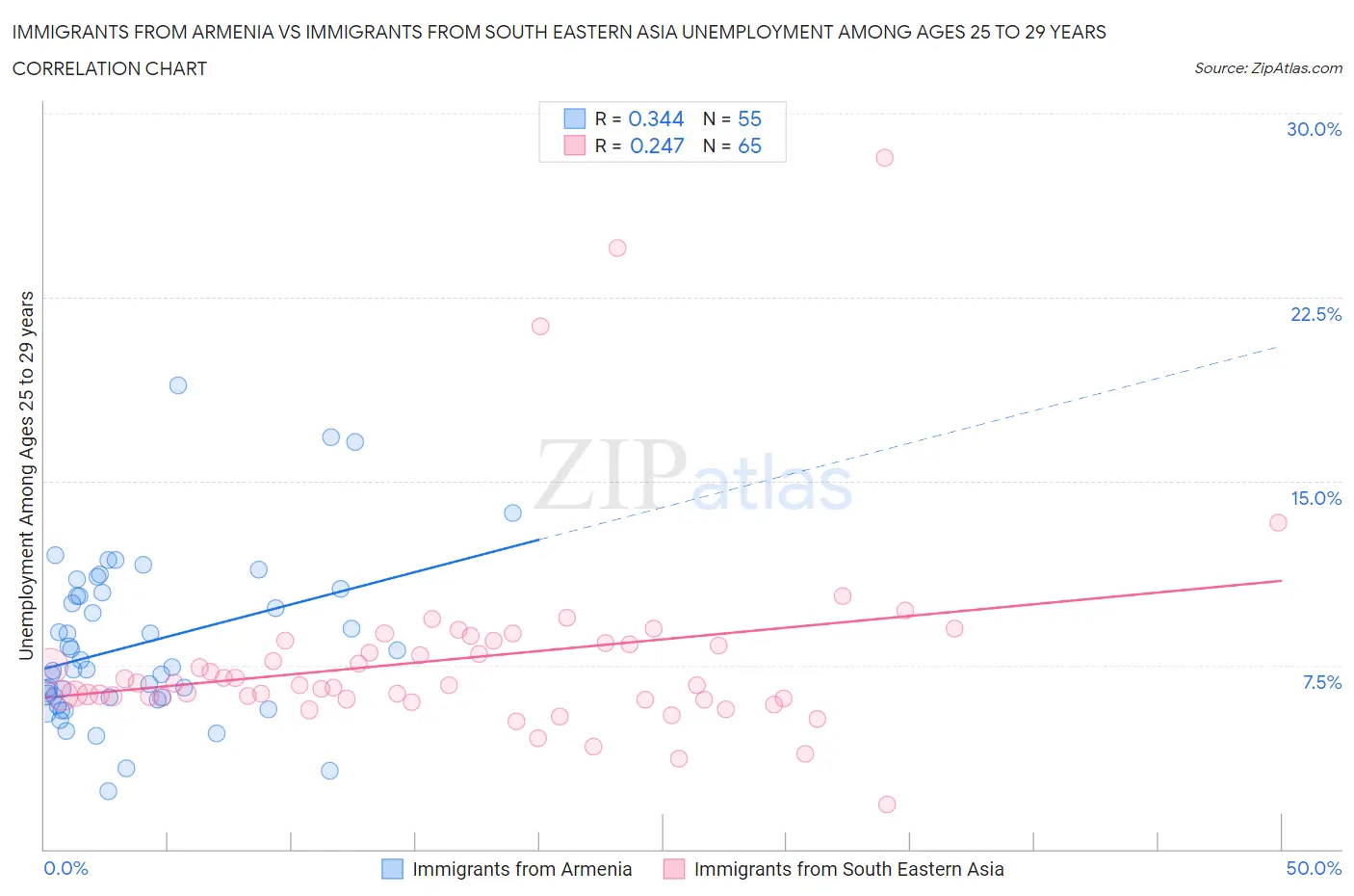 Immigrants from Armenia vs Immigrants from South Eastern Asia Unemployment Among Ages 25 to 29 years