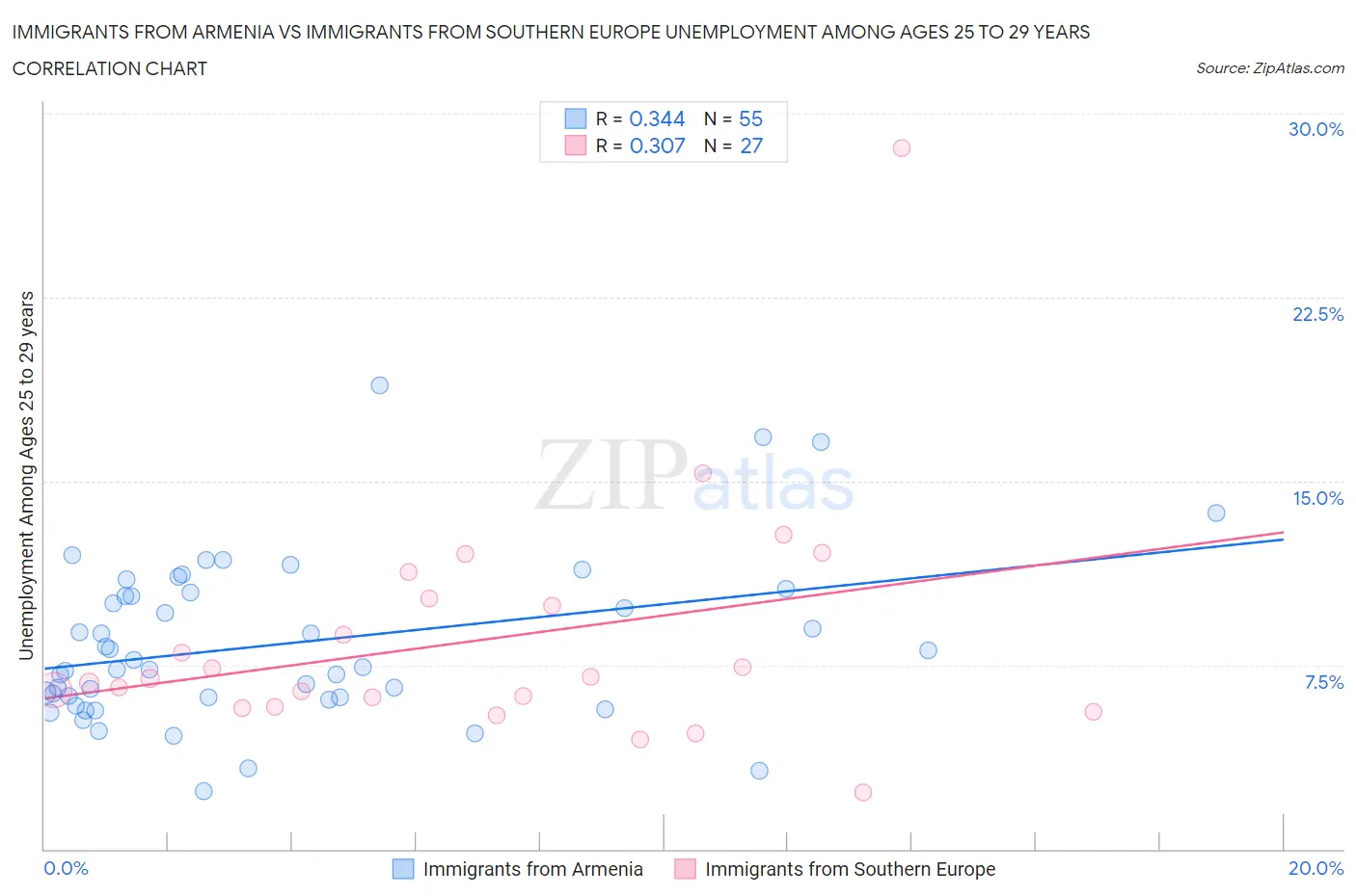 Immigrants from Armenia vs Immigrants from Southern Europe Unemployment Among Ages 25 to 29 years