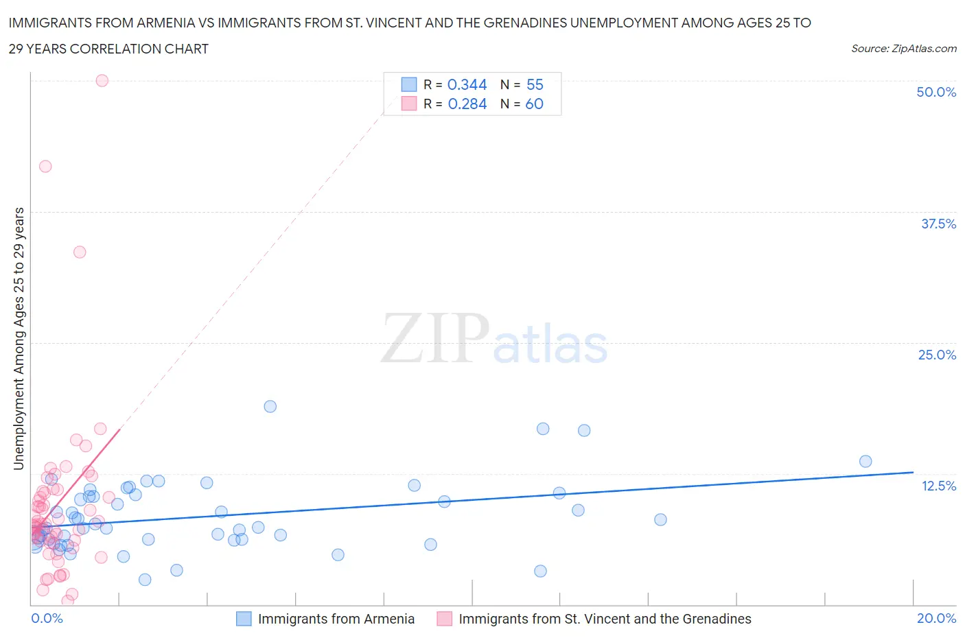 Immigrants from Armenia vs Immigrants from St. Vincent and the Grenadines Unemployment Among Ages 25 to 29 years