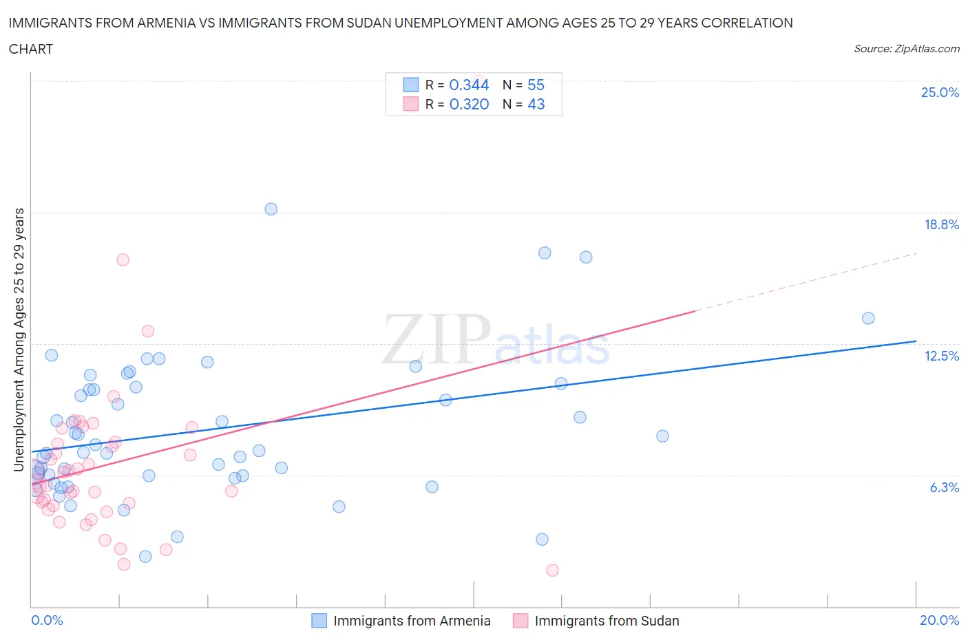Immigrants from Armenia vs Immigrants from Sudan Unemployment Among Ages 25 to 29 years