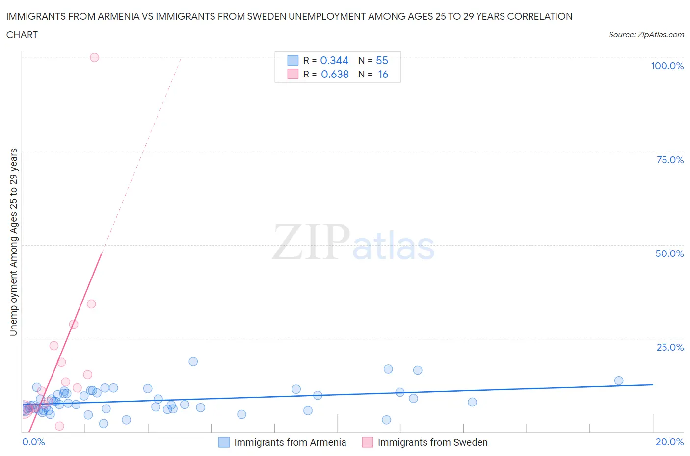 Immigrants from Armenia vs Immigrants from Sweden Unemployment Among Ages 25 to 29 years