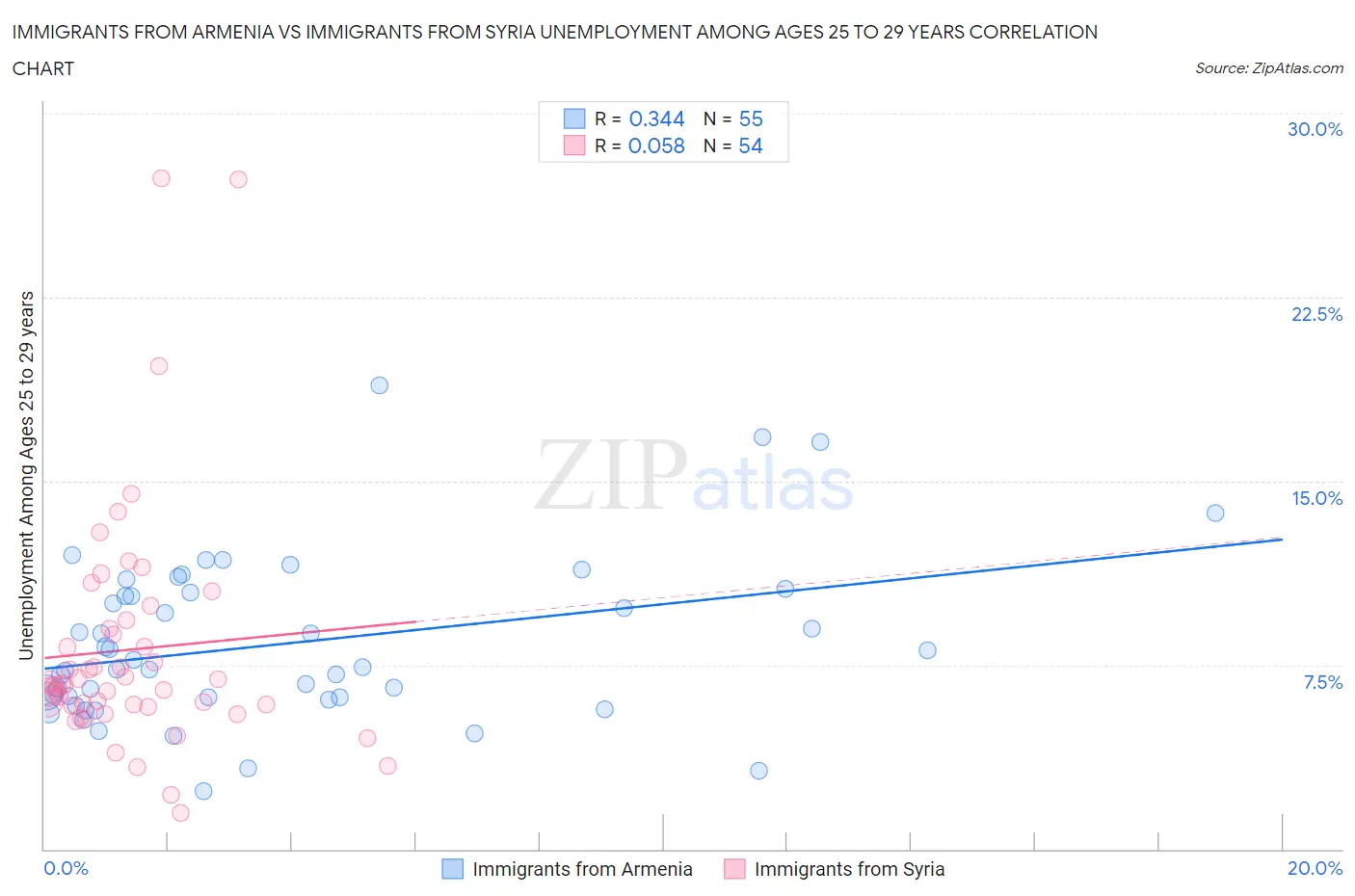 Immigrants from Armenia vs Immigrants from Syria Unemployment Among Ages 25 to 29 years