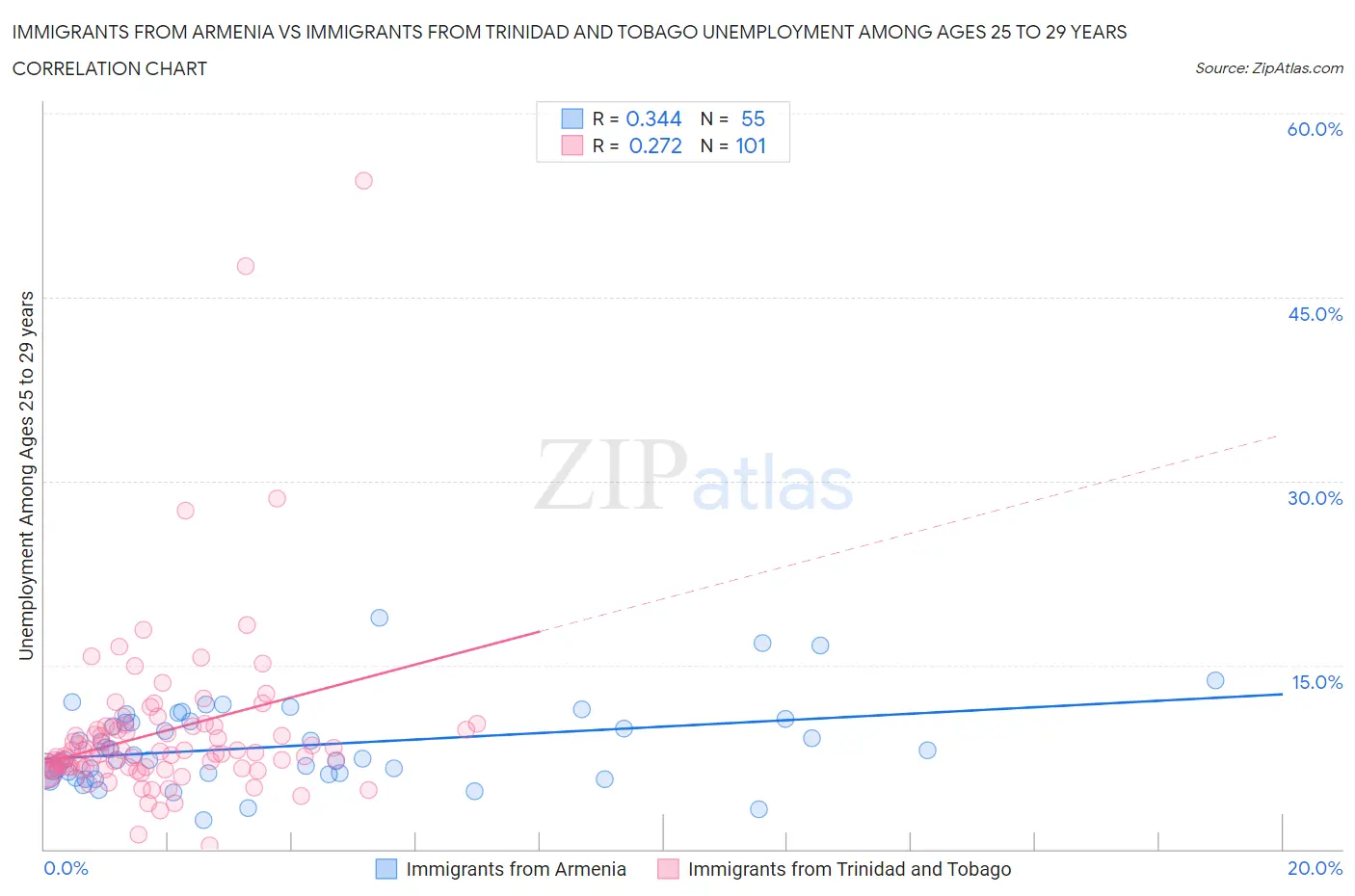 Immigrants from Armenia vs Immigrants from Trinidad and Tobago Unemployment Among Ages 25 to 29 years