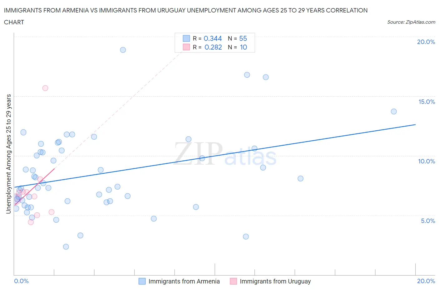 Immigrants from Armenia vs Immigrants from Uruguay Unemployment Among Ages 25 to 29 years