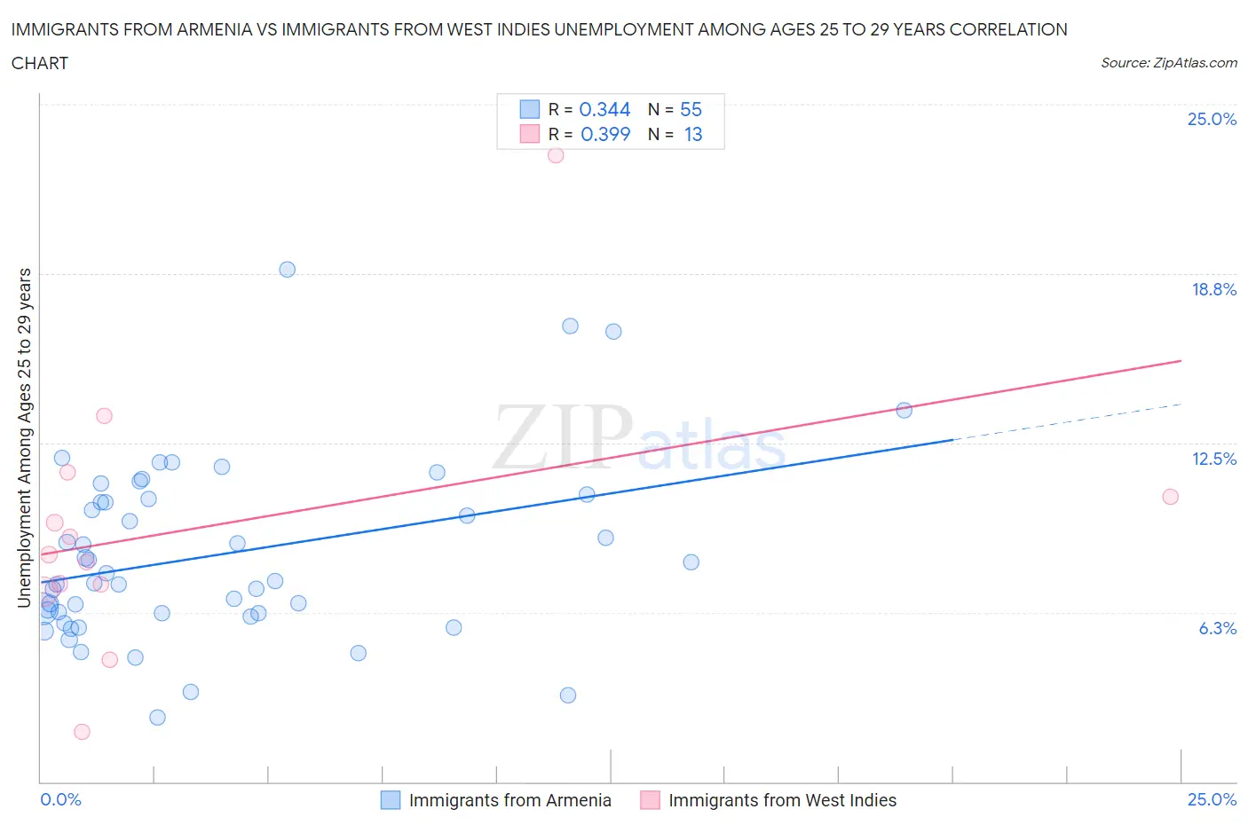 Immigrants from Armenia vs Immigrants from West Indies Unemployment Among Ages 25 to 29 years