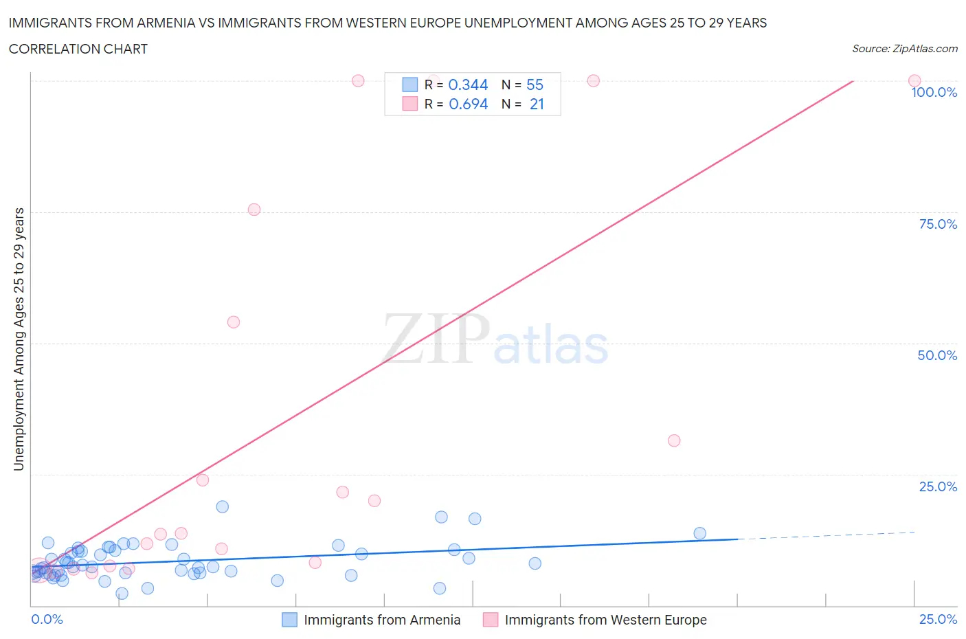 Immigrants from Armenia vs Immigrants from Western Europe Unemployment Among Ages 25 to 29 years