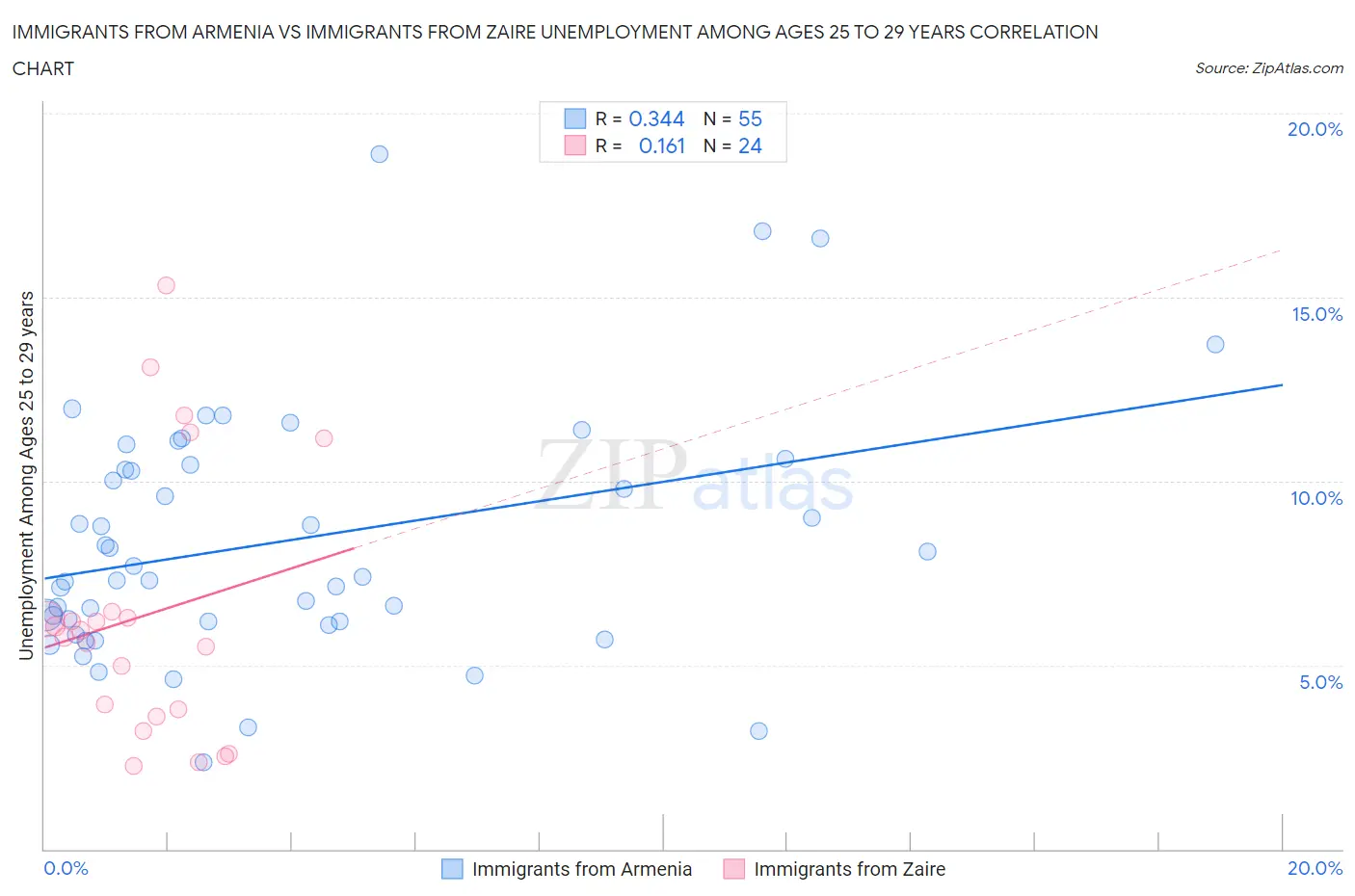 Immigrants from Armenia vs Immigrants from Zaire Unemployment Among Ages 25 to 29 years