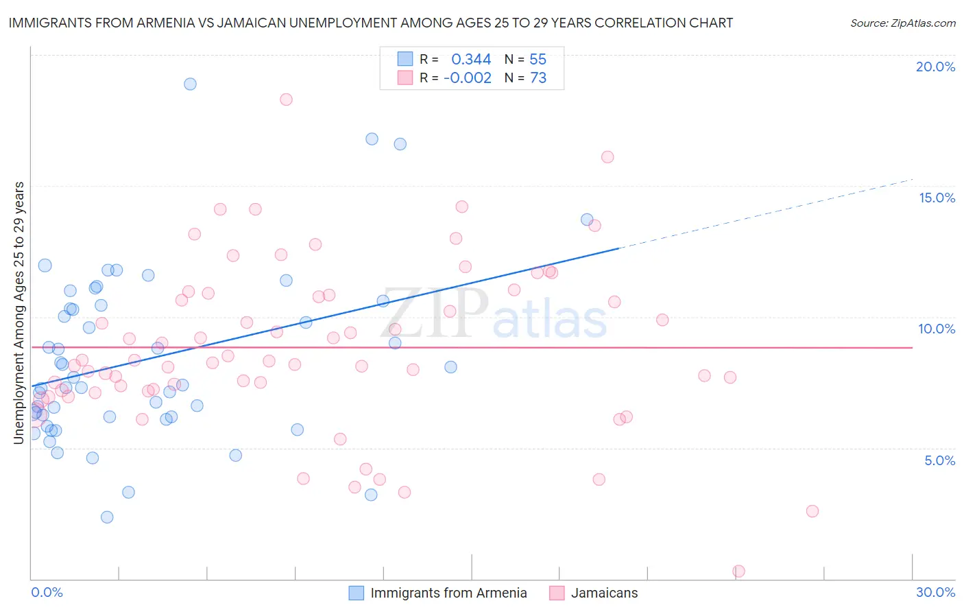 Immigrants from Armenia vs Jamaican Unemployment Among Ages 25 to 29 years