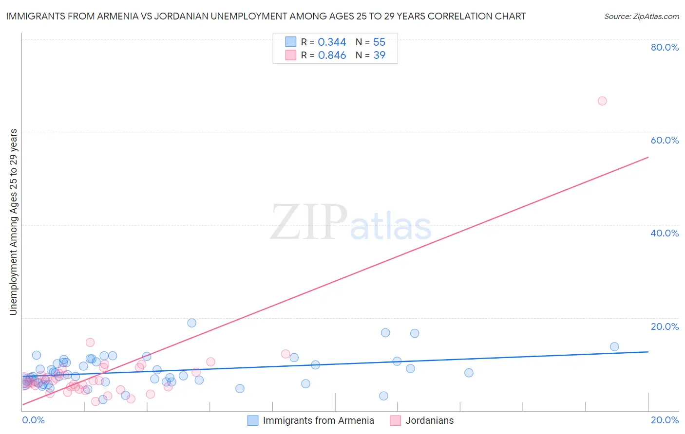 Immigrants from Armenia vs Jordanian Unemployment Among Ages 25 to 29 years