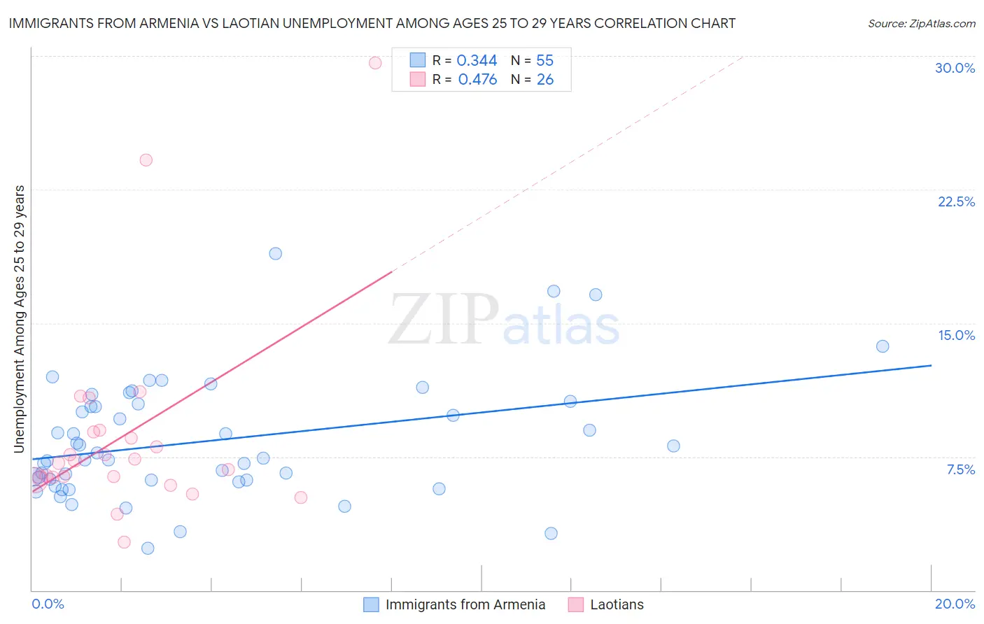 Immigrants from Armenia vs Laotian Unemployment Among Ages 25 to 29 years