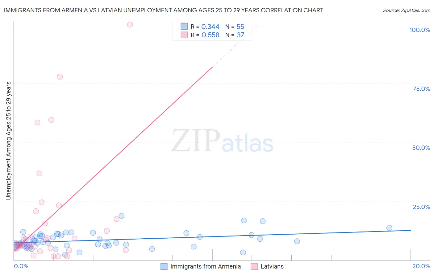 Immigrants from Armenia vs Latvian Unemployment Among Ages 25 to 29 years