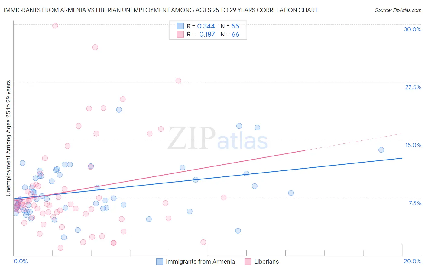 Immigrants from Armenia vs Liberian Unemployment Among Ages 25 to 29 years