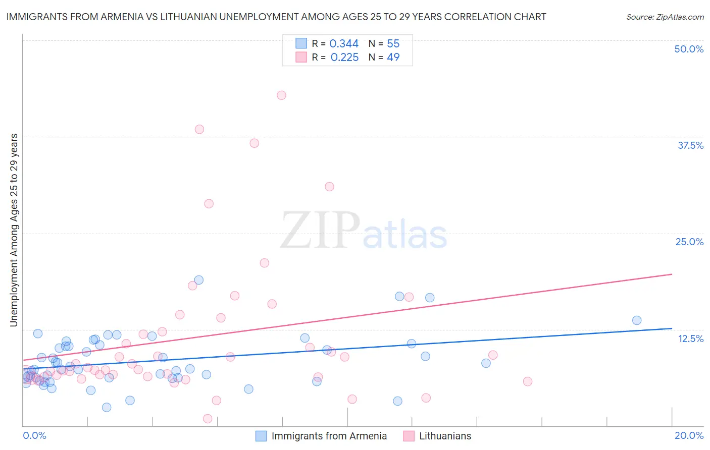 Immigrants from Armenia vs Lithuanian Unemployment Among Ages 25 to 29 years