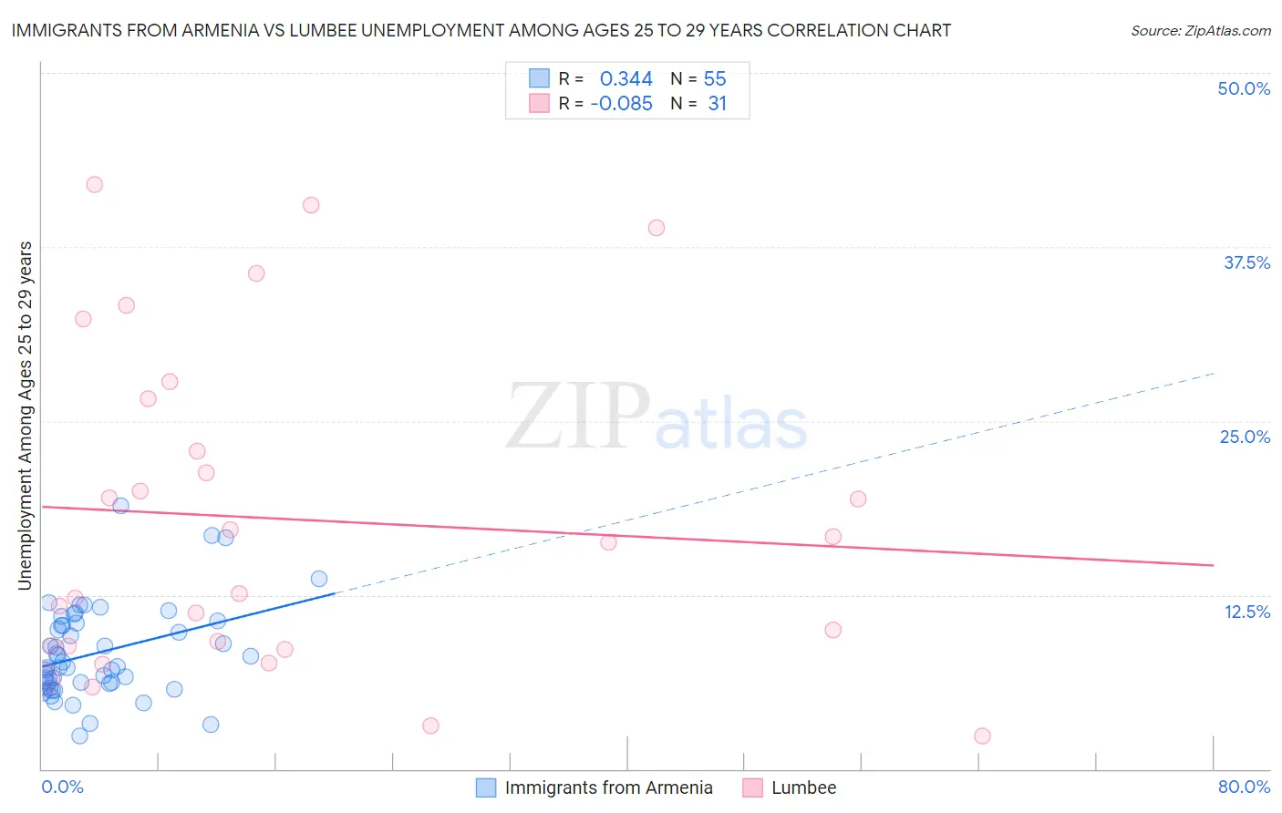 Immigrants from Armenia vs Lumbee Unemployment Among Ages 25 to 29 years