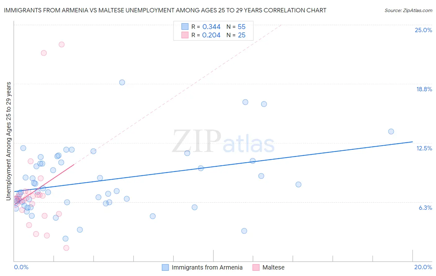 Immigrants from Armenia vs Maltese Unemployment Among Ages 25 to 29 years