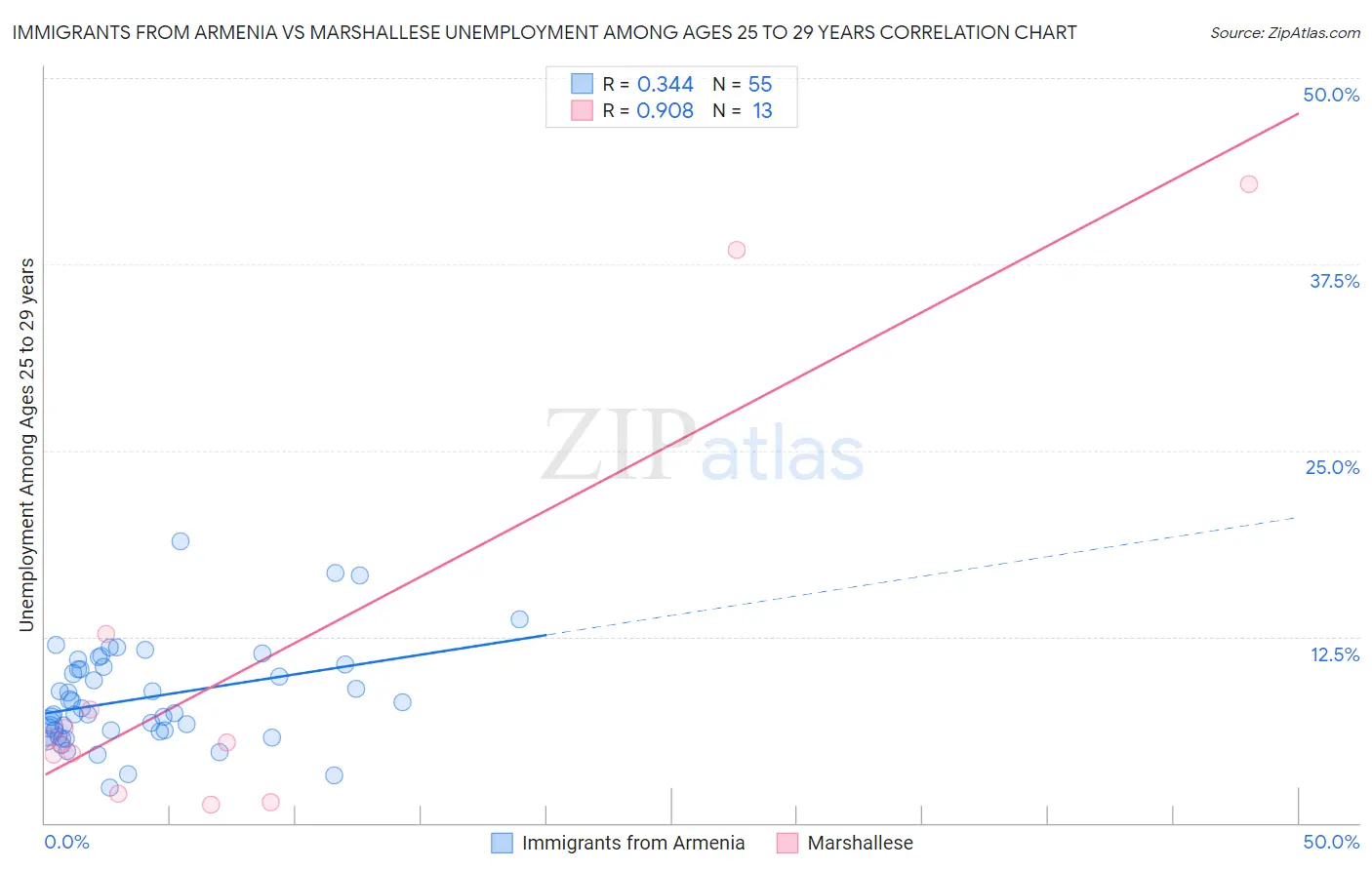 Immigrants from Armenia vs Marshallese Unemployment Among Ages 25 to 29 years